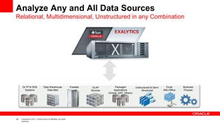 26 Copyright © 2011, Oracle and/or its affiliates. All rights
reserved.
Analyze Any and All Data Sources
Relational, Multidimensional, Unstructured in any Combination
OLTP & ODS
Systems
Data Warehouse
Data Mart
Packaged
Applications
(Oracle, SAP, Others)
Excel
XML/Office
Business
Process
OLAP
Sources
Exadata Unstructured & Semi-
Structured
 