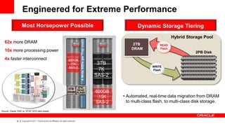 34 Copyright © 2011, Oracle and/or its affiliates. All rights reserved.
Engineered for Extreme Performance
Most Horsepower Possible
Source: Oracle 7420 vs. NTAP 3270 data sheets
Dynamic Storage Tiering
• Automated, real-time data migration from DRAM
to multi-class flash, to multi-class disk storage.
2TB
DRAM
2PB Disk
READ
Flash
WRITE
Flash
62x more DRAM
10x more processing power
4x faster interconnect
2TB
DRAM
5TB
READ
FLASH
4WriteSSDsperTray(max)
3TB
7K
SAS-2
600GB
15K
SAS-2
600GB
15K
SAS-2
Hybrid Storage Pool
 