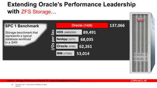 35 Copyright © 2011, Oracle and/or its affiliates. All rights
reserved.
Source: Storage Performance Council @ www.storageperformance.org
Oracle (7420)
NetApp (3270)
137,066
68,035
I/OsperSec
Extending Oracle’s Performance Leadership
with ZFS Storage…
SPC 1 Benchmark
Storage benchmark that
represents a typical
database workload
in a SAN
HDS (AMS2500) 89,491
IBM (V7000) 53,014
Oracle (6780) 62,261
 