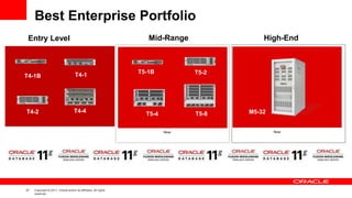37 Copyright © 2011, Oracle and/or its affiliates. All rights
reserved.
T5-2
T5-4
T4-1B T4-1
T4-2 T4-4
T5-1B
T5-8
Best Enterprise Portfolio
Entry Level Mid-Range High-End
M5-32
NewNew
 