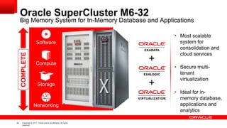 42 Copyright © 2011, Oracle and/or its affiliates. All rights
reserved.
Oracle SuperCluster M6-32
• Most scalable
system for
consolidation and
cloud services
• Secure multi-
tenant
virtualization
• Ideal for in-
memory database,
applications and
analytics
Big Memory System for In-Memory Database and Applications
COMPLETE
Compute
Storage
Software
Networking
+
+
 