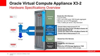 46 Copyright © 2011, Oracle and/or its affiliates. All rights
reserved.
Oracle Virtual Compute Appliance X3-2
Hardware Specifications Overview
Fabric
Interconnect
Fabric
Interconnect
Compute
Nodes
Compute
Nodes
Mgmt Nodes
Management
Storage
InfiniBand expansion
InfiniBand expansion
Ethernet switch
Oracle Sun X3-2 Servers
• 2 to 25 nodes
• CPU: Up to 400 cores / 800 threads aggregate
• Memory: Up to 6.4TB aggregate
• Only 3 cables per server, fully redundant
• Oracle Sun X3-2 Servers
• Oracle Sun X3-2 Servers
Oracle Sun ZFS Storage Appliance 7320
• Redundant controllers, RAID storage
• Oracle Fabric Interconnect F1-15
• Oracle Fabric Interconnect F1-15
• Oracle Switch ES1-24
• Oracle Sun Data Center InfiniBand Switch 36
• Oracle Sun Data Center InfiniBand Switch 36
NetworkingManagement
Four 4x10GbE
40Gb/sServer-to-Server
Network
Storage
 