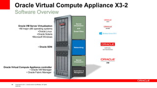 48 Copyright © 2011, Oracle and/or its affiliates. All rights
reserved.
Oracle Virtual Compute Appliance X3-2
Software Overview
Server
Virtualization
and
Guest OSes
Server
Virtualization
Oracle VM Server Virtualization
•All major x86 operating systems
•Oracle Linux
•Oracle Solaris
•Microsoft Windows
Oracle Virtual Compute Appliance controller
• Oracle VM Manager
• Oracle SDN Networking
Automation &
Management• Oracle Fabric Manager
 