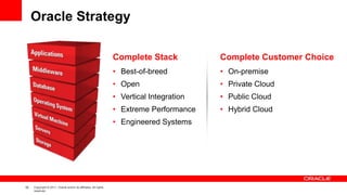 52 Copyright © 2011, Oracle and/or its affiliates. All rights
reserved.
Complete Stack
• Best-of-breed
• Open
• Vertical Integration
• Extreme Performance
• Engineered Systems
Complete Customer Choice
• On-premise
• Private Cloud
• Public Cloud
• Hybrid Cloud
Oracle Strategy
 