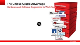 The Unique Oracle Advantage
Hardware and Software Engineered to Work Together
vs.
 