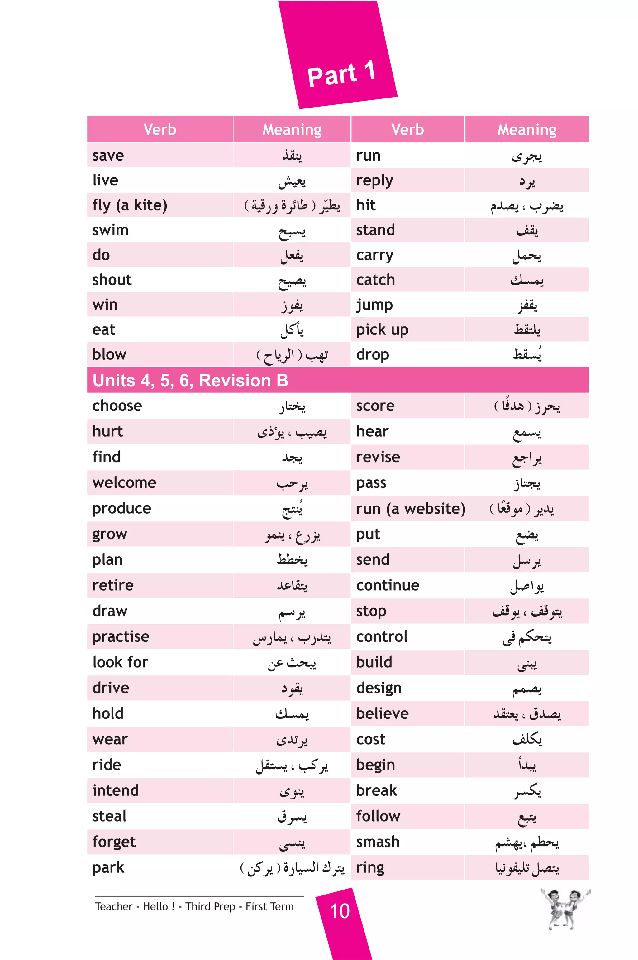 Part 1 
Verb Meaning Verb Meaning 
save ò≤æj run iôéj 
live ¢û«©j reply Oôj 
fly (a kite) ( á«bQh IôFÉW ) ôq«£j hit Ωó°üj , Üô°†j 
swim íÑ°ùj stand ∞≤j 
do π©Øj carry πªëj 
shout í«°üj catch ∂°ùªj 
win RƒØj jump õØ≤j 
eat πcCÉj pick up §≤àΠj 
blow ( ìÉjôdG ) Ö¡J drop §≤°ùoj 
Units 4, 5, 6, Revision B 
choose QÉàîj score ( Ékaóg ) Rôëj 
hurt iPDƒj , Ö«°üj hear ™ª°ùj 
find óéj revise ™LGôj 
welcome ÖMôj pass RÉàéj 
produce èàæoj run (a website) ( Ék©bƒe ) ôjój 
grow ƒªæj , ´Qõj put ™°†j 
plan §£îj send π°Sôj 
retire óYÉ≤àj continue π°UGƒj 
draw º°Sôj stop ∞bƒj , ∞bƒàj 
practise ¢SQÉªj , ÜQóàj control ≈a ºμëàj 
look for øY åëÑj build ≈æÑj 
drive Oƒ≤j design ºª°üj 
hold ∂°ùªj believe ó≤à©j , ¥ó°üj 
wear ióJôj cost ∞Πμj 
ride π≤à°ùj , Öcôj beginCGóÑj 
intend iƒæj break ô°ùμj 
steal ¥ô°ùj follow ™Ñàj 
forget ≈°ùæj smash º°û¡j, º£ëj 
park ( øcôj ) IQÉ«°ùdG Σôàj ring É«fƒØ«ΠJ π°üàj 
Teacher - Hello ! - Third Prep - First Term 10 
 