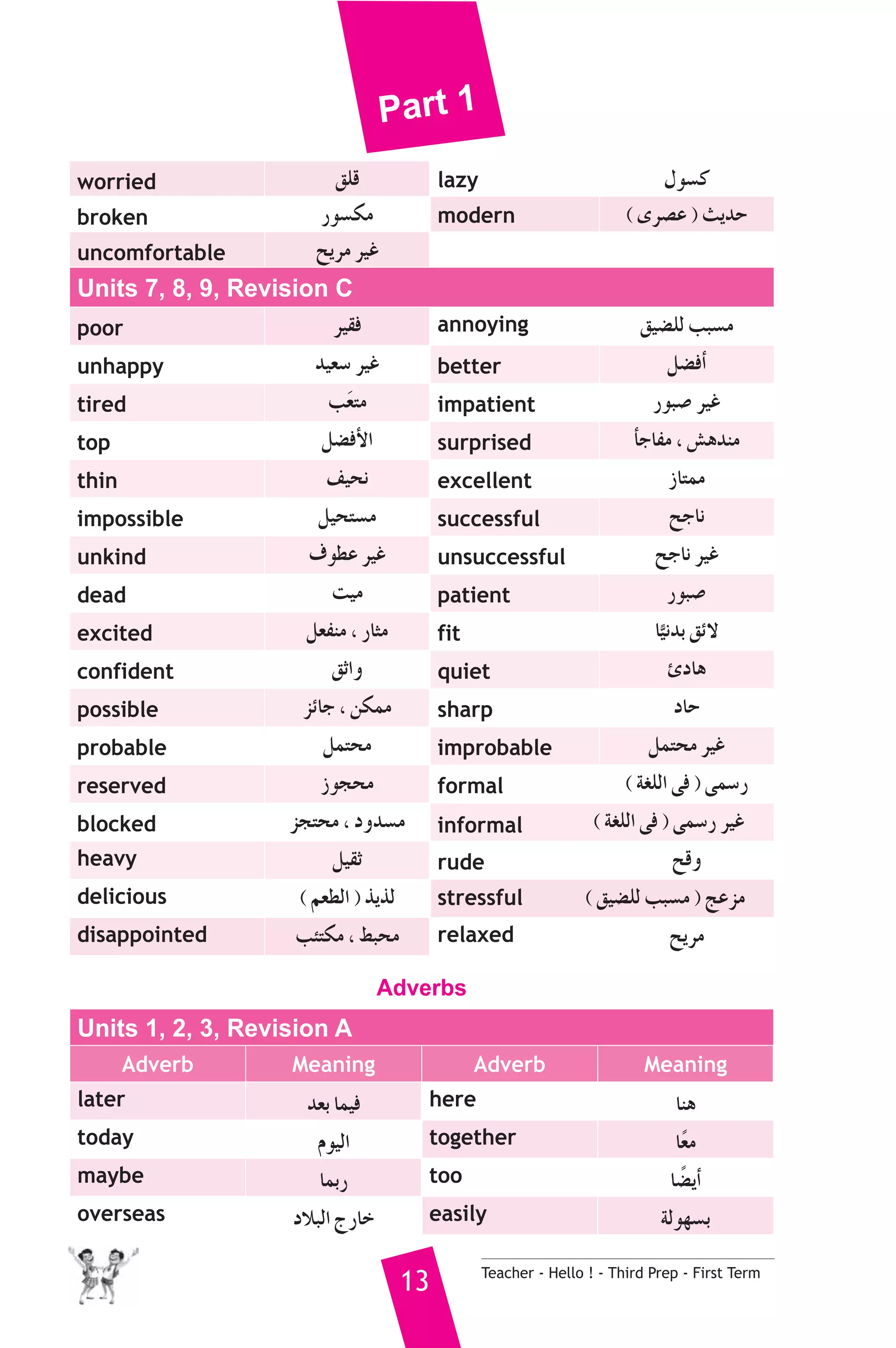 Part 1 
worried ≥Πb lazy ∫ƒ°ùc 
broken Qƒ°ùμe modern ( iô°üY ) åjóM 
uncomfortable íjôe ô«Z 
Units 7, 8, 9, Revision C 
poor ô«≤a annoying ≥«°†Πd ÖÑ°ùe 
unhappy ó«©°S ô«Z better π°†aCG 
tired Ön©àe impatient QƒÑ°U ô«Z 
top π°†aC’G surprisedCÉLÉØe , ¢ûgóæe 
thin ∞«ëf excellent RÉàªe 
impossible π«ëà°ùe successful íLÉf 
unkind ±ƒ£Y ô«Z unsuccessful íLÉf ô«Z 
dead â«e patient QƒÑ°U 
excited π©Øæe , QÉãe fit Év«fóH ≥F’ 
confident ≥KGh quiet ÇOÉg 
possible õFÉL , øμªe sharp OÉM 
probable πªàëe improbable πªàëe ô«Z 
reserved Rƒéëe formal ( á¨ΠdG ≈a ) ≈ª°SQ 
blocked õéàëe , Ohó°ùe informal ( á¨ΠdG ≈a ) ≈ª°SQ ô«Z 
heavy π«≤K rude íbh 
delicious ( º©£dG ) òjòd stressful ( ≥«°†Πd ÖÑ°ùe ) èYõe 
disappointed ÖÄàμe , §Ñëe relaxed íjôe 
Adverbs 
13 Teacher - Hello ! - Third Prep - First Term 
Units 1, 2, 3, Revision A 
Adverb Meaning Adverb Meaning 
later ó©H Éª«a here Éæg 
today Ωƒ«dG together Ék©e 
maybe ÉªHQ too É°†kjCG 
overseas OÓÑdG êQÉN easily ádƒ¡°ùH 
 