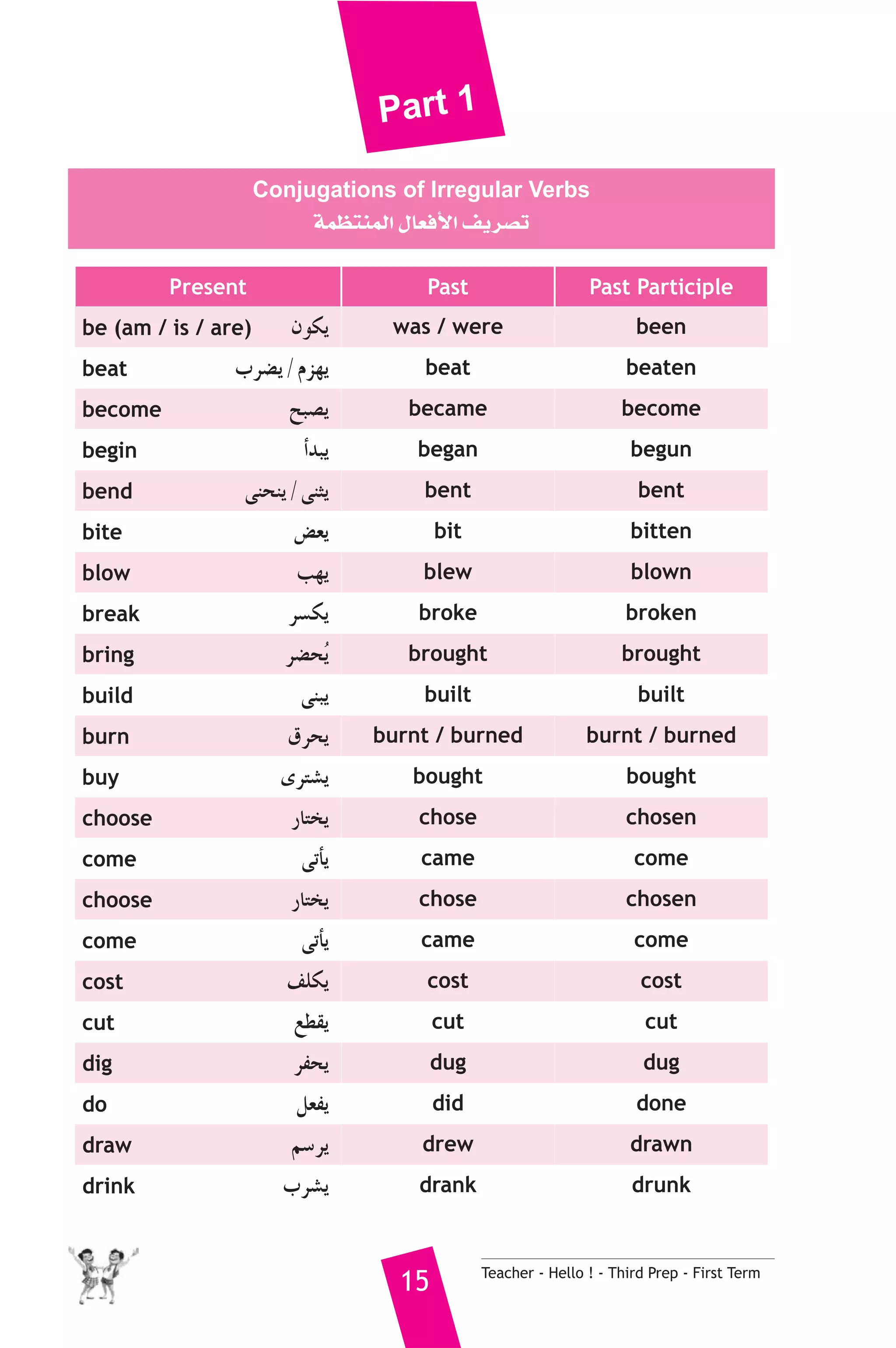 Part 1 
Conjugations of Irregular Verbs 
áª¶àæªdG ∫É©aC’G ∞jô°üJ 
Present Past Past Participle 
be (am / is / are) ¿ƒμj was / were been 
beat Üô°†j / Ωõ¡j beat beaten 
become íÑ°üj became become 
begin CGóÑj began begun 
bend ≈æëæj / ≈æãj bent bent 
bite ¢†©j bit bitten 
blow Ö¡j blew blown 
break ô°ùμj broke broken 
bring ô°†ëoj brought brought 
build ≈æÑj built built 
burn ¥ôëj burnt / burned burnt / burned 
buy iôà°ûj bought bought 
choose QÉàîj chose chosen 
come ≈JCÉj came come 
choose QÉàîj chose chosen 
come ≈JCÉj came come 
cost ∞Πμj cost cost 
cut ™£≤j cut cut 
dig ôØëj dug dug 
do π©Øj did done 
draw º°Sôj drew drawn 
drink Üô°ûj drank drunk 
15 Teacher - Hello ! - Third Prep - First Term 
 