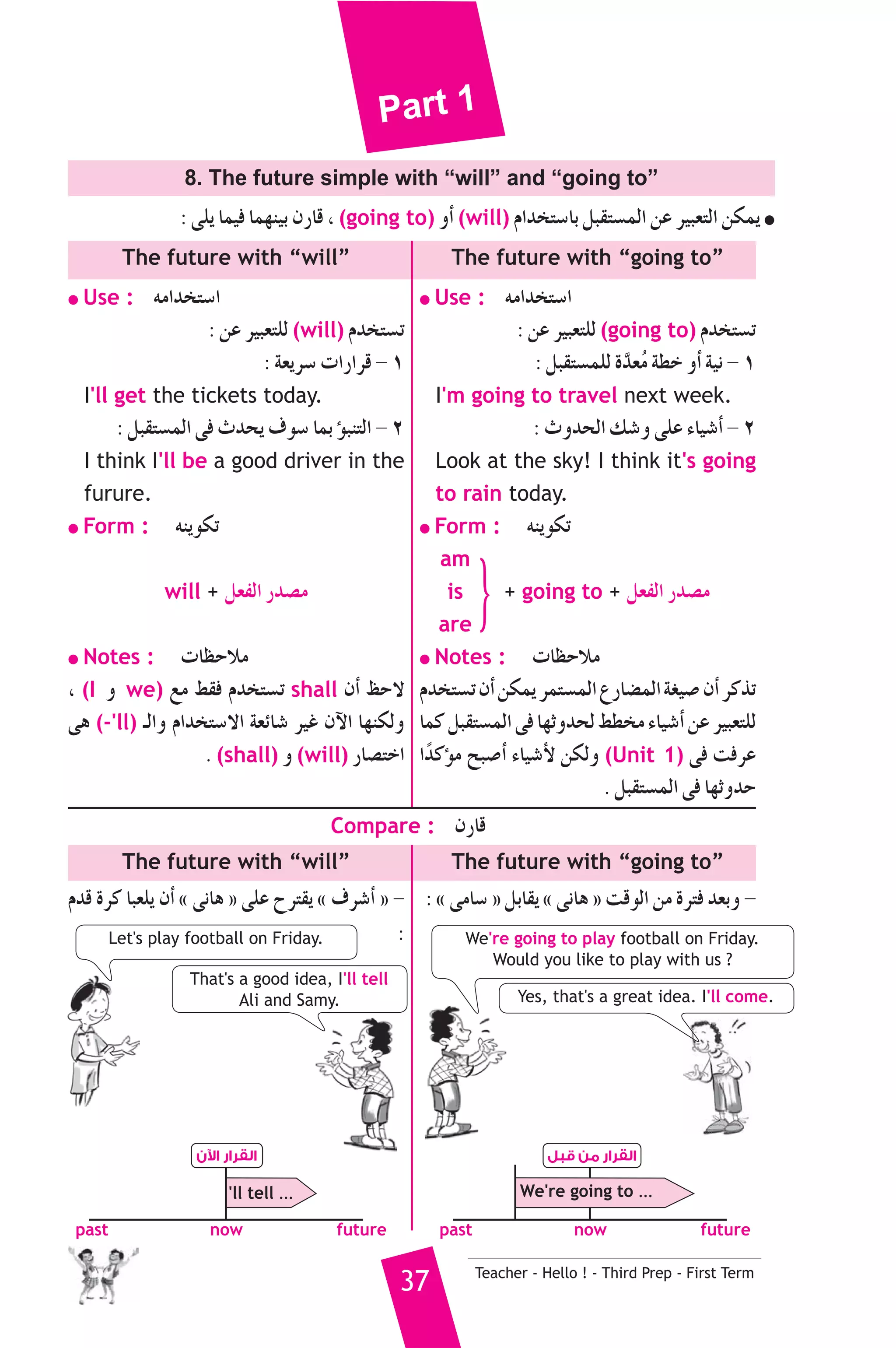 Part 1 
8. The future simple with “will” and “going to” 
: ≈Πj Éª«a Éª¡æ«H ¿QÉb , (going to) hCG (will) ΩGóîà°SÉH πÑ≤à°ùªdG øY ô«Ñ©àdG øμªj ● 
The future with “will” The future with “going to” 
Yes, that's a great idea. I'll come. 
37 Teacher - Hello ! - Third Prep - First Term 
●Use : ¬eGóîà°SG 
: øY ô«Ñ©àΠd (will) Ωóîà°ùJ 
: á©jô°S äGQGôb - 1 
I'll get the tickets today. 
: πÑ≤à°ùªdG ≈a çóëj ±ƒ°S ÉªH DƒÑæàdG - 2 
I think I'll be a good driver in the 
furure. 
●Form : ¬æjƒμJ 
will + π©ØdG Qó°üe 
●Notes : äÉ¶MÓe 
, (I h we) ™e §≤a Ωóîà°ùJ shall ¿CG ßM’ 
≈g (-'ll) `dGh ΩGóîà°S’G á©FÉ°T ô«Z ¿B’G É¡æμdh 
. (shall) h (will) QÉ°üàNG 
●Use : ¬eGóîà°SG 
: øY ô«Ñ©àΠd (going to) Ωóîà°ùJ 
: πÑ≤à°ùªΠd Isó©oe á£N hCG á«f - 1 
I'm going to travel next week. 
: çhóëdG ∂°Th ≈ΠY AÉ«°TCG - 2 
Look at the sky! I think it's going 
to rain today. 
●Form : ¬æjƒμJ 
am 
is + going to + π©ØdG Qó°üe 
are } 
●Notes : äÉ¶MÓe 
Ωóîà°ùJ ¿CG øμªj ôªà°ùªdG ´QÉ°†ªdG á¨«°U ¿CG ôcòJ 
Éªc πÑ≤à°ùªdG ≈a É¡Khóëd §£îe AÉ«°TCG øY ô«Ñ©àΠd 
GkócDƒe íÑ°UCG AÉ«°TC’ øμdh (Unit 1) ≈a âaôY 
. πÑ≤à°ùªdG ≈a É¡KhóM 
Compare : ¿QÉb 
The future with “will” The future with “going to” 
Ωób Iôc ÉÑ©Πj ¿CG z ≈fÉg { ≈ΠY ìôà≤j z ±ô°TCG { - 
: 
: z ≈eÉ°S { πHÉ≤j z ≈fÉg { âbƒdG øe Iôàa ó©Hh - 
We're going to play football on Friday. 
Would you like to play with us ? 
Let's play football on Friday. 
نC القرار ا 
'll tell ... 
past now future 
We're going to ... 
past now future 
That's a good idea, I'll tell 
Ali and Samy. 
القرار من قبل 
 
