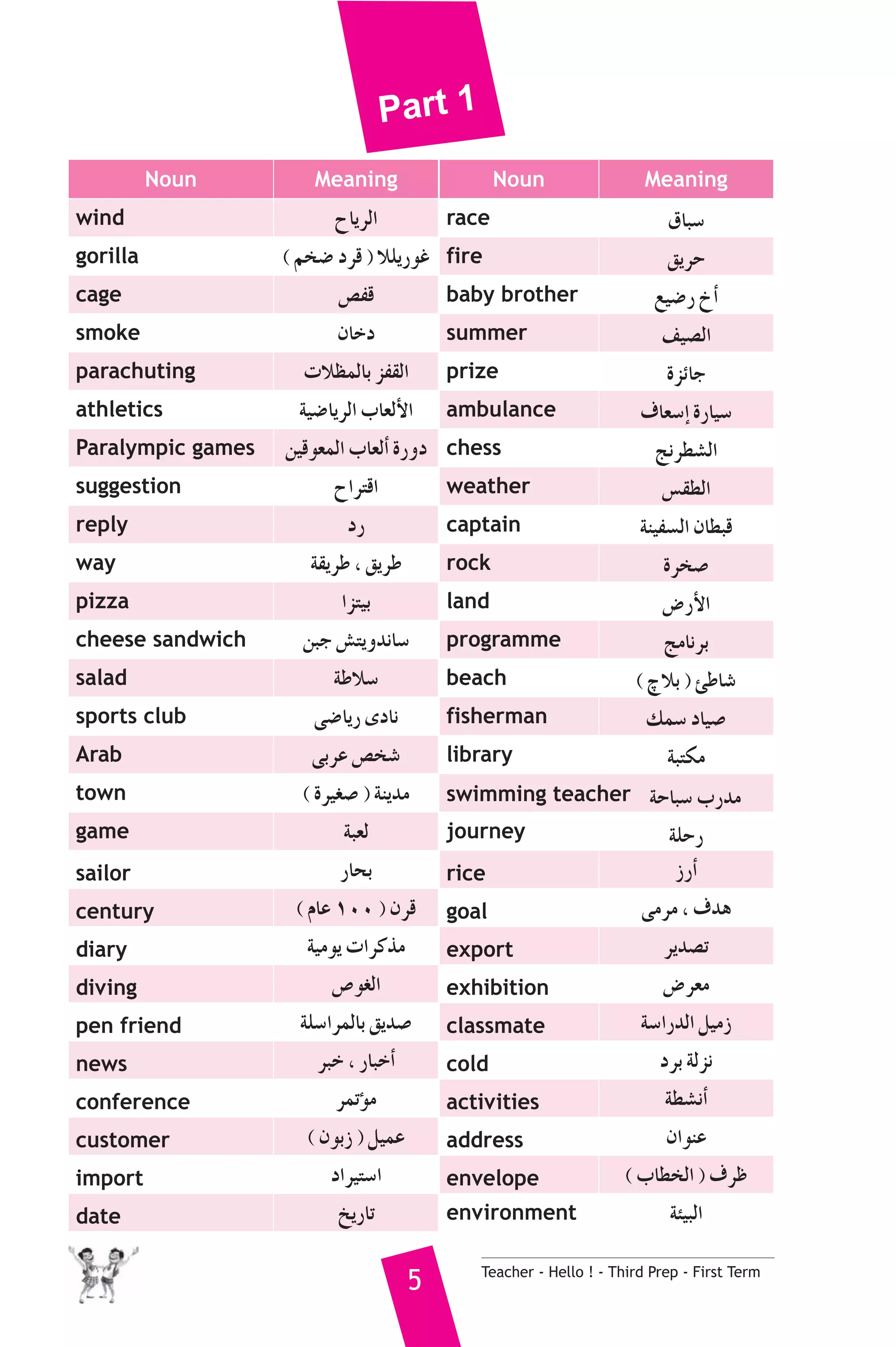 Part 1 
Noun Meaning Noun Meaning 
wind ìÉjôdG race ¥ÉÑ°S 
gorilla ( ºî°V Oôb ) ÓΠjQƒZ fire ≥jôM 
cage ¢üØb baby brother ™«°VQ ñCG 
smoke ¿ÉNO summer ∞«°üdG 
parachuting äÓ¶ªdÉH õØ≤dG prize IõFÉL 
athletics á«°VÉjôdG ÜÉ©dC’G ambulance ±É©°SEG IQÉ«°S 
Paralympic games ø«bƒ©ªdG ÜÉ©dCG IQhO chess èfô£°ûdG 
suggestion ìGôàbG weather ¢ù≤£dG 
reply OQ captain áæ«Ø°ùdG ¿É£Ñb 
way á≤jôW , ≥jôW rock Iôî°U 
pizza Gõà«H land ¢VQC’G 
cheese sandwich øÑL ¢ûàjhófÉ°S programme èeÉfôH 
salad áWÓ°S beach ( ˇÓH ) ÅWÉ°T 
sports club ≈°VÉjQ iOÉf fisherman ∂ª°S OÉ«°U 
Arab ≈HôY ¢üî°T library áÑàμe 
town ( Iô«¨°U ) áæjóe swimming teacher áMÉÑ°S ÜQóe 
game áÑ©d journey áΠMQ 
sailor QÉëH rice RQCG 
century ( ΩÉY 100 ) ¿ôb goal ≈eôe , ±óg 
diary á«eƒj äGôcòe export ôjó°üJ 
diving ¢Uƒ¨dG exhibition ¢Vô©e 
pen friend áΠ°SGôªdÉH ≥jó°U classmate á°SGQódG π«eR 
news ôÑN , QÉÑNCG cold OôH ádõf 
conference ôªJDƒe activities á£°ûfCG 
customer ( ¿ƒHR ) π«ªY address ¿GƒæY 
import OGô«à°SG envelope ( ÜÉ£îdG ) ±ôX 
date ïjQÉJ environment áÄ«ÑdG 
5 Teacher - Hello ! - Third Prep - First Term 
 