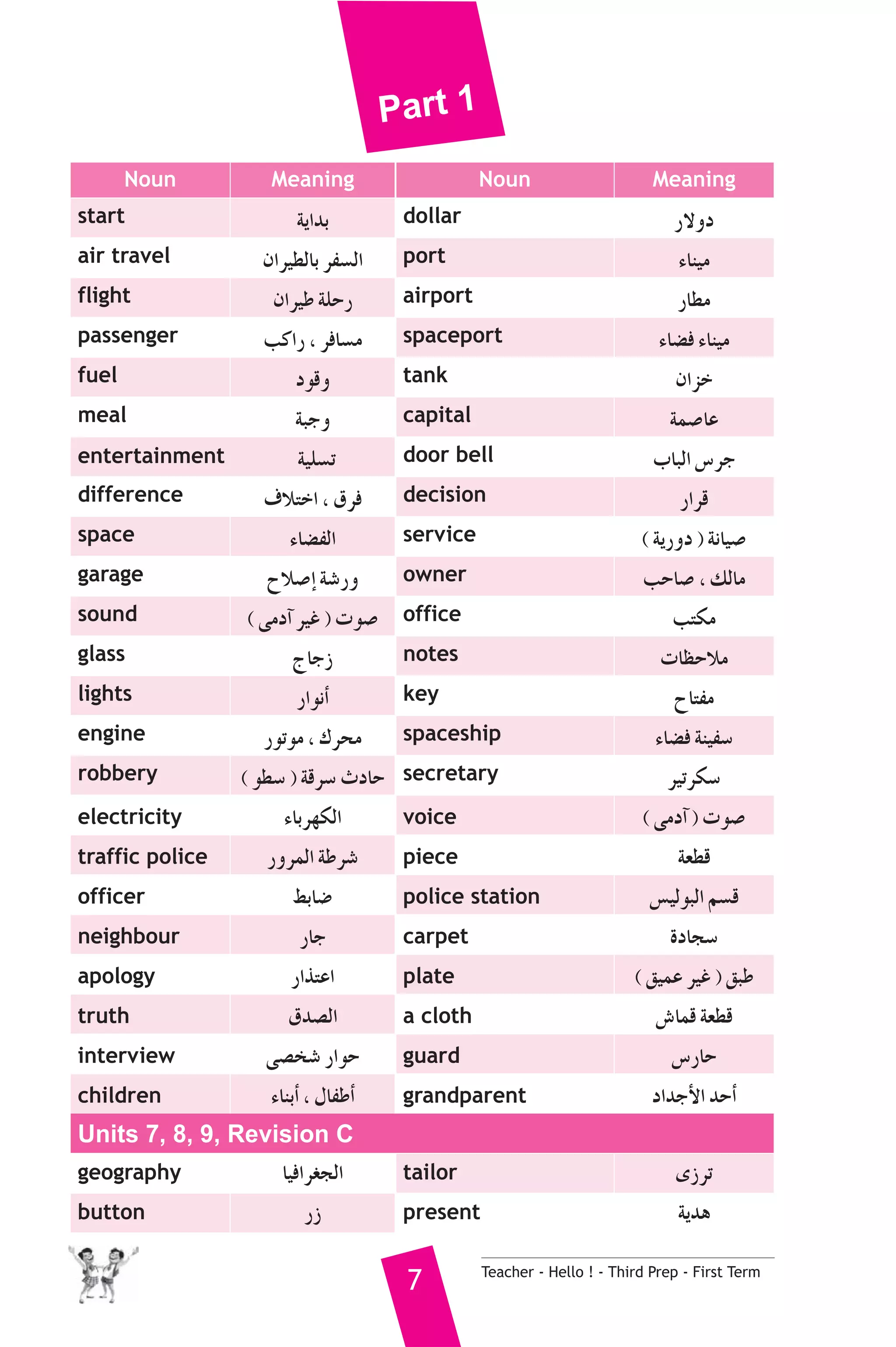 Part 1 
Noun Meaning Noun Meaning 
start ájGóH dollar Q’hO 
air travel ¿Gô«£dÉH ôØ°ùdG port AÉæ«e 
flight ¿Gô«W áΠMQ airport QÉ£e 
passenger ÖcGQ , ôaÉ°ùe spaceport AÉ°†a AÉæ«e 
fuel Oƒbh tank ¿GõN 
meal áÑLh capital áª°UÉY 
entertainment á«Π°ùJ door bell ÜÉÑdG ¢SôL 
difference ±ÓàNG , ¥ôa decision QGôb 
space AÉ°†ØdG service ( ájQhO ) áfÉ«°U 
garage ìÓ°UEG á°TQh owner ÖMÉ°U , ∂dÉe 
sound ( ≈eOBG ô«Z ) äƒ°U office Öàμe 
glass êÉLR notes äÉ¶MÓe 
lights QGƒfCG key ìÉàØe 
engine QƒJƒe , Σôëe spaceship AÉ°†a áæ«Ø°S 
robbery ( ƒ£°S ) ábô°S çOÉM secretary ô«Jôμ°S 
electricity AÉHô¡μdG voice ( ≈eOBG ) äƒ°U 
traffic police QhôªdG áWô°T piece á©£b 
officer §HÉ°V police station ¢ù«dƒÑdG º°ùb 
neighbour QÉL carpet IOÉé°S 
apology QGòàYG plate ( ≥«ªY ô«Z ) ≥ÑW 
truth ¥ó°üdG a cloth ¢TÉªb á©£b 
interview ≈°üî°T QGƒM guard ¢SQÉM 
children AÉæHCG , ∫ÉØWCG grandparent OGóLC’G óMCG 
Units 7, 8, 9, Revision C 
geography É«aGô¨édG tailor iRôJ 
button QR present ájóg 
7 Teacher - Hello ! - Third Prep - First Term 
 