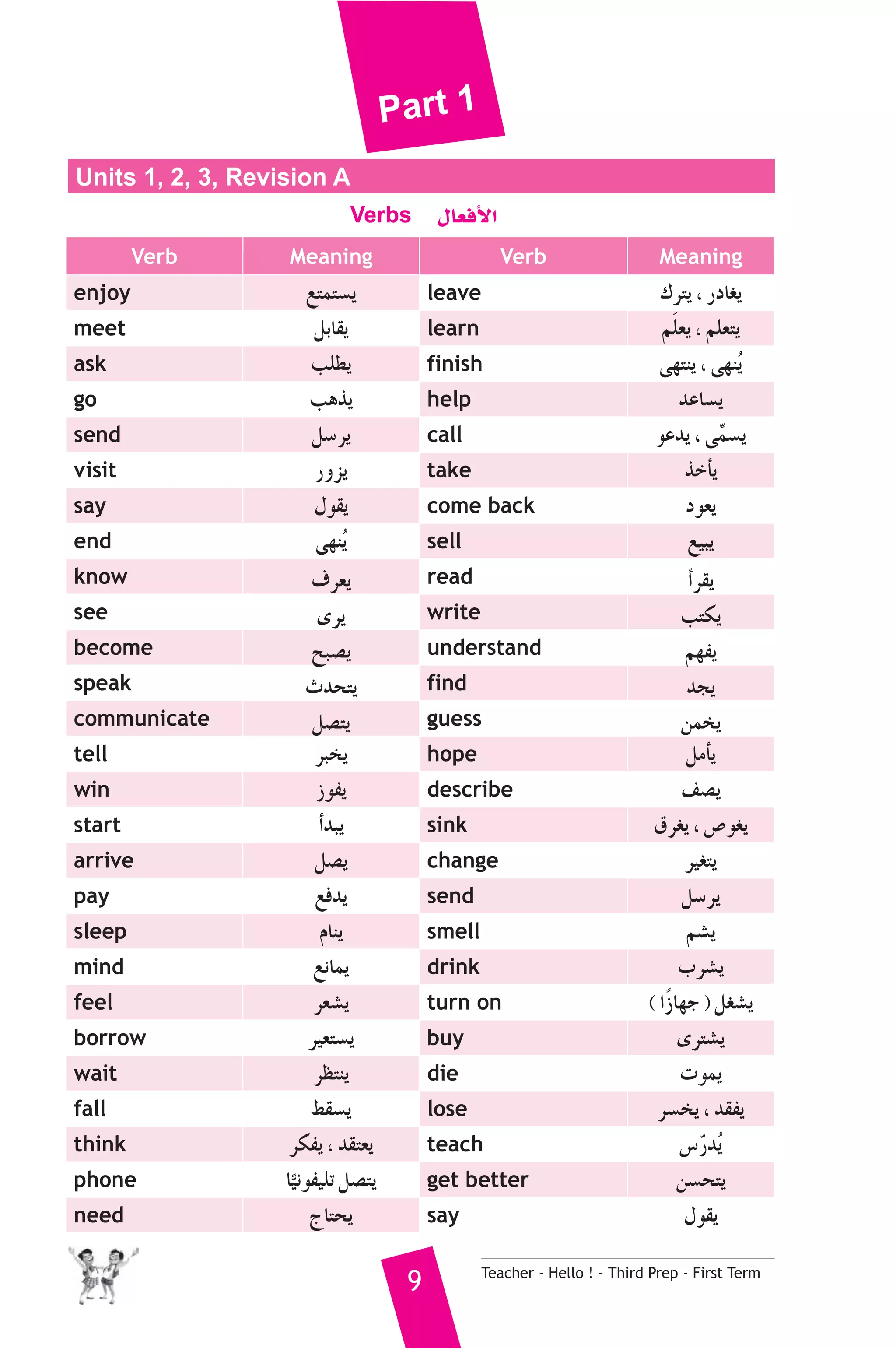 Part 1 
9 Teacher - Hello ! - Third Prep - First Term 
Units 1, 2, 3, Revision A 
Verbs ∫É©aC’G 
Verb Meaning Verb Meaning 
enjoy ™àªà°ùj leave Σôàj , QOÉ¨j 
meet πHÉ≤j learn ºnΠ©j , ºΠ©àj 
ask ÖΠ£j finish ≈¡àæj , ≈¡æoj 
go Ögòj help óYÉ°ùj 
send π°Sôj call ƒYój , ≈uª°ùj 
visit Qhõj take òNCÉj 
say ∫ƒ≤j come back Oƒ©j 
end ≈¡æoj sell ™«Ñj 
know ±ô©j readCGô≤j 
see iôj write Öàμj 
become íÑ°üj understand º¡Øj 
speak çóëàj find óéj 
communicate π°üàj guess øªîj 
tell ôÑîj hope πeCÉj 
win RƒØj describe ∞°üj 
startCGóÑj sink ¥ô¨j , ¢Uƒ¨j 
arrive π°üj change ô«¨àj 
pay ™aój send π°Sôj 
sleep ΩÉæj smell º°ûj 
mind ™fÉªj drink Üô°ûj 
feel ô©°ûj turn on ( GkRÉ¡L ) π¨°ûj 
borrow ô«©à°ùj buy iôà°ûj 
wait ô¶àæj die äƒªj 
fall §≤°ùj lose ô°ùîj , ó≤Øj 
think ôμØj , ó≤à©j teach ¢SqQóoj 
phone Év«fƒØ«ΠJ π°üàj get better ø°ùëàj 
need êÉàëj say ∫ƒ≤j 
 