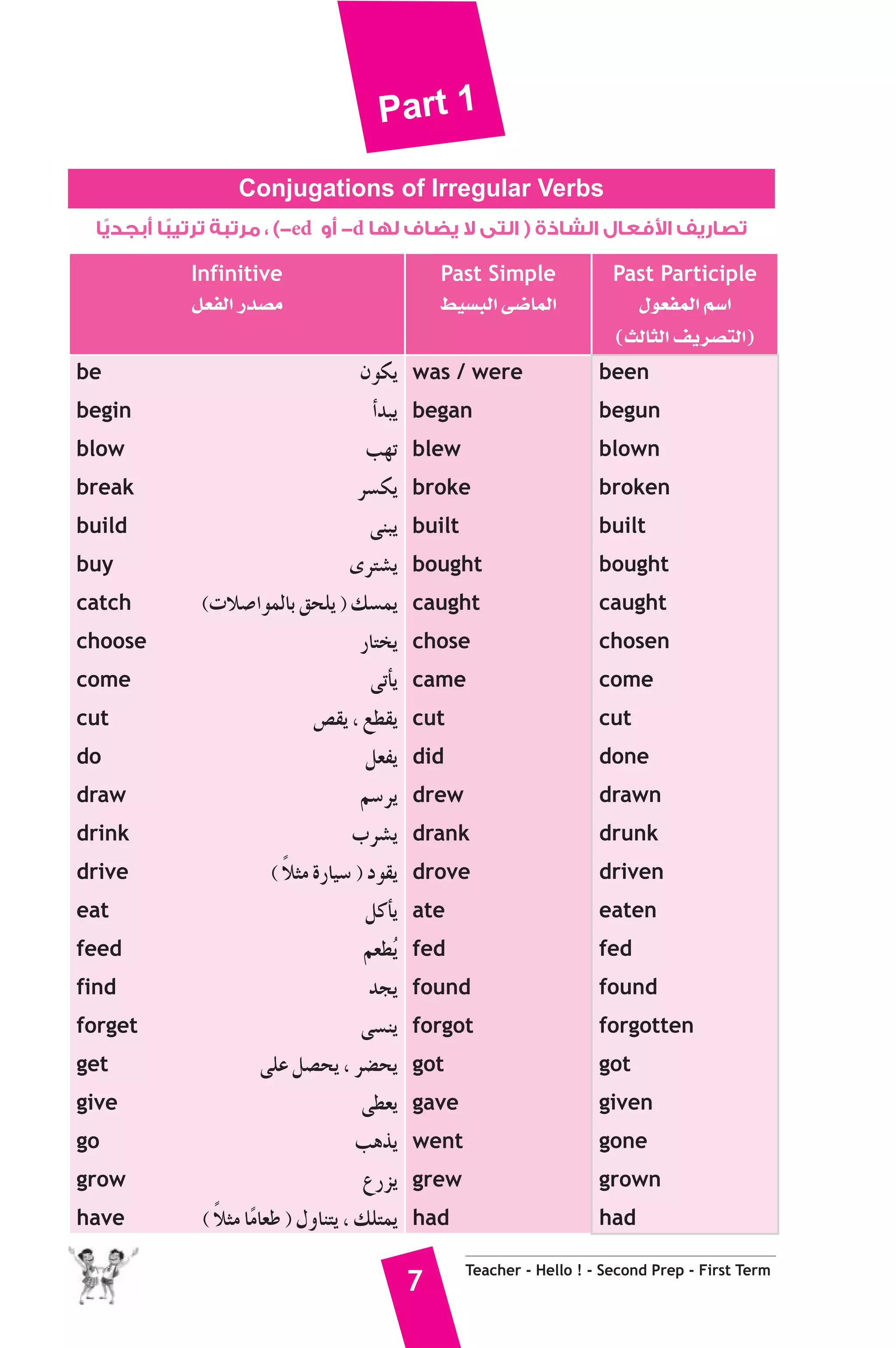Part 1 
Conjugations of Irregular Verbs 
مرتبة ترتيبًا أبجديًا ، (-ed أو -d فعال الشاذة ( التى لا يضاف لها $ تصاريف ا 
7 Teacher - Hello ! - Second Prep - First Term 
Infinitive 
π©ØdG Qó°üe 
Past Simple 
§«°ùÑdG ≈°VÉªdG 
Past Participle 
∫ƒ©ØªdG º°SG 
(ådÉãdG ∞jô°üàdG) 
be 
begin 
blow 
break 
build 
buy 
catch 
choose 
come 
cut 
do 
draw 
drink 
drive 
eat 
feed 
find 
forget 
get 
give 
go 
grow 
have 
¿ƒμj 
CGóÑj 
Ö¡J 
ô°ùμj 
≈æÑj 
iôà°ûj 
(äÓ°UGƒªdÉH ≥ëΠj ) ∂°ùªj 
QÉàîj 
≈JCÉj 
¢ü≤j , ™£≤j 
π©Øj 
º°Sôj 
Üô°ûj 
( kÓãe IQÉ«°S ) Oƒ≤j 
πcCÉj 
º©£oj 
óéj 
≈°ùæj 
≈ΠY π°üëj , ô°†ëj 
≈£©j 
Ögòj 
´Qõj 
( kÓãe ÉkeÉ©W ) ∫hÉæàj , ∂Πàªj 
was / were 
began 
blew 
broke 
built 
bought 
caught 
chose 
came 
cut 
did 
drew 
drank 
drove 
ate 
fed 
found 
forgot 
got 
gave 
went 
grew 
had 
been 
begun 
blown 
broken 
built 
bought 
caught 
chosen 
come 
cut 
done 
drawn 
drunk 
driven 
eaten 
fed 
found 
forgotten 
got 
given 
gone 
grown 
had 
 