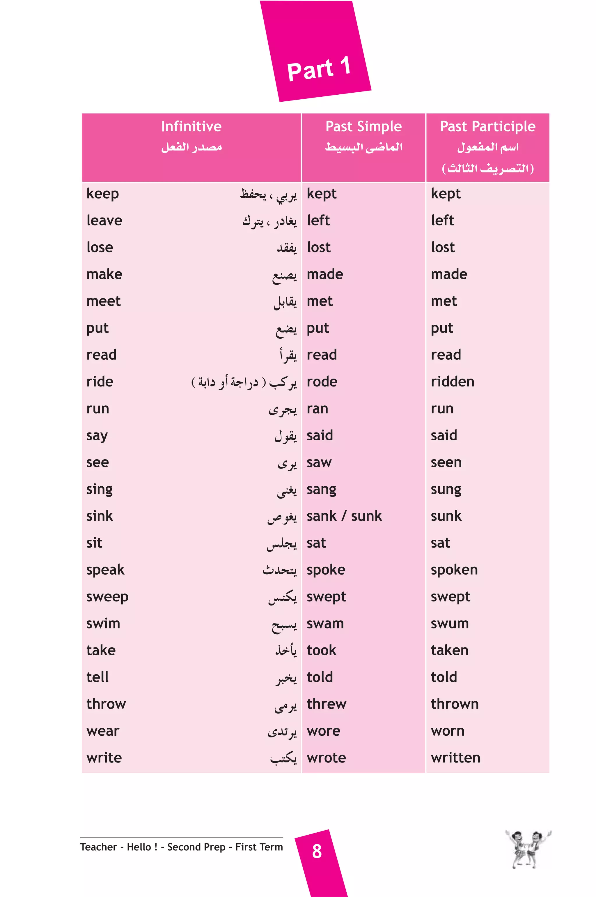 Part 1 
Infinitive 
π©ØdG Qó°üe 
Teacher - Hello ! - Second Prep - First Term 8 
Past Simple 
§«°ùÑdG ≈°VÉªdG 
Past Participle 
∫ƒ©ØªdG º°SG 
(ådÉãdG ∞jô°üàdG) 
keep 
leave 
lose 
make 
meet 
put 
read 
ride 
run 
say 
see 
sing 
sink 
sit 
speak 
sweep 
swim 
take 
tell 
throw 
wear 
write 
ßØëj , »Hôj 
Σôàj , QOÉ¨j 
ó≤Øj 
™æ°üj 
πHÉ≤j 
™°†j 
CGô≤j 
( áHGO hCG áLGQO ) Öcôj 
iôéj 
∫ƒ≤j 
iôj 
≈æ¨j 
¢Uƒ¨j 
¢ùΠéj 
çóëàj 
¢ùæμj 
íÑ°ùj 
òNCÉj 
ôÑîj 
≈eôj 
ióJôj 
Öàμj 
kept 
left 
lost 
made 
met 
put 
read 
rode 
ran 
said 
saw 
sang 
sank / sunk 
sat 
spoke 
swept 
swam 
took 
told 
threw 
wore 
wrote 
kept 
left 
lost 
made 
met 
put 
read 
ridden 
run 
said 
seen 
sung 
sunk 
sat 
spoken 
swept 
swum 
taken 
told 
thrown 
worn 
written 
 