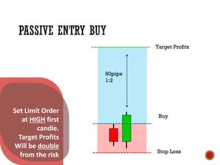 Target Profits
Stop Loss
Buy
60pips
1:2
Set Limit Order
at HIGH first
candle.
Target Profits
Will be double
from the risk
 