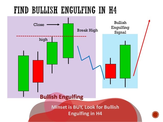 Engulfing Candlestick Trading Strategy - bullish engulfing 10 high
