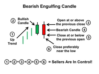 Open at or above
the previous close
Close at or below
the previous open
Close preferably
near the low
Bullish
Candle
Up
Trend
1
2
Bearish Candle 4
3
5
6
1 2 3 4 5 6 = Sellers Are In Control!+ + + + +
Bearish Engulfing Candle
 