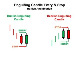 ENTRY
ENTRY
STOP
STOP
Bullish Engulfing
Candle
Bearish Engulfing
Candle
Engulfing Candle Entry & Stop
Bullish And Bearish
 