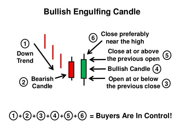 Engulfing forex strategy