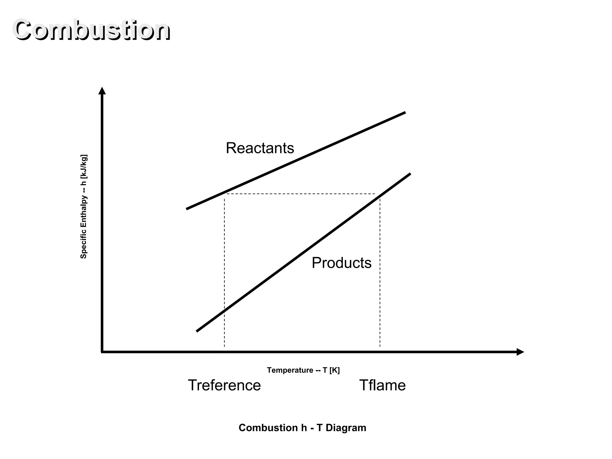 Combustion h - T Diagram
SpecificEnthalpy--h[kJ/kg]
Temperature -- T [K]
Reactants
Products
TflameTreference
Combustion
 