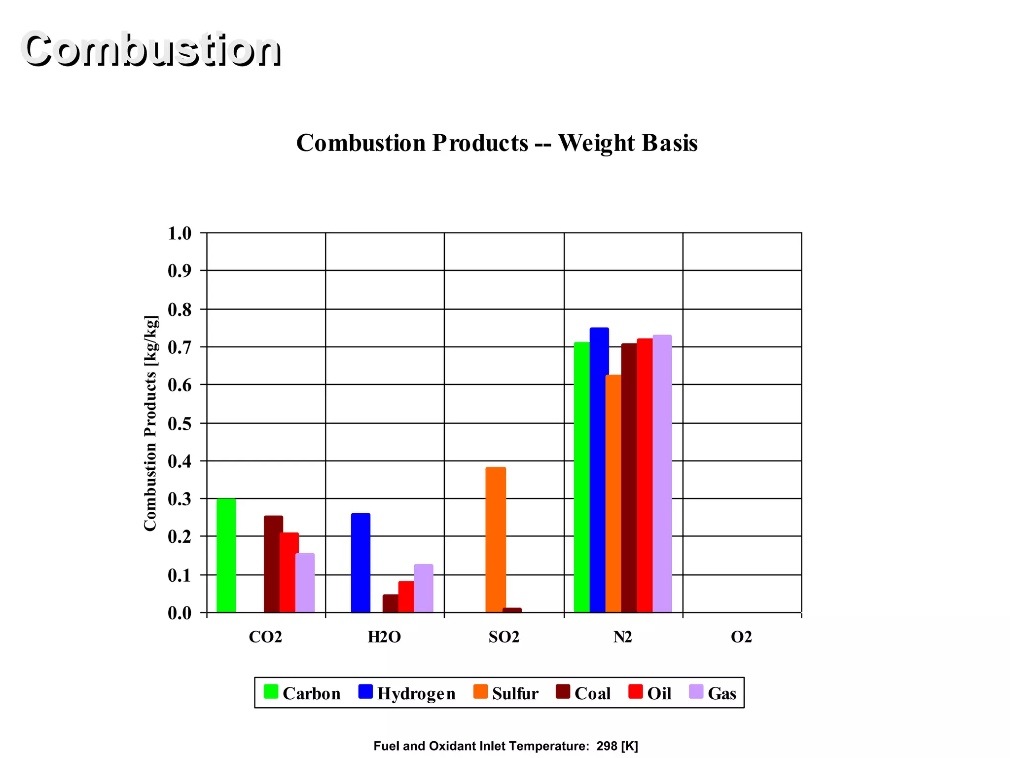 Combustion Products -- Weight Basis
0.0
0.1
0.2
0.3
0.4
0.5
0.6
0.7
0.8
0.9
1.0
CO2 H2O SO2 N2 O2
CombustionProducts[kg/kg]
Carbon Hydrogen Sulfur Coal Oil Gas
Combustion
Fuel and Oxidant Inlet Temperature: 298 [K]
 