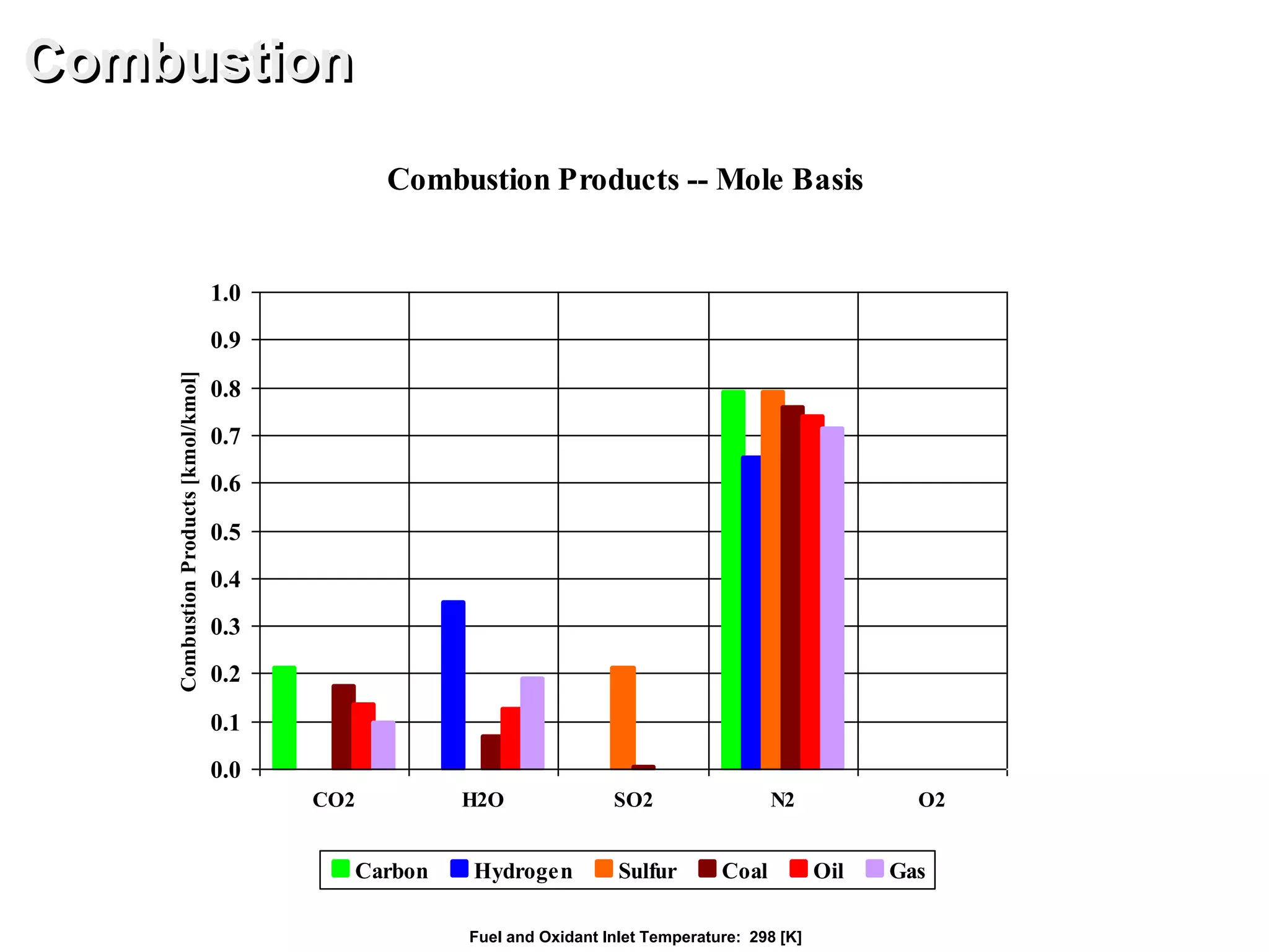 Combustion Products -- Mole Basis
0.0
0.1
0.2
0.3
0.4
0.5
0.6
0.7
0.8
0.9
1.0
CO2 H2O SO2 N2 O2
CombustionProducts[kmol/kmol]
Carbon Hydrogen Sulfur Coal Oil Gas
Combustion
Fuel and Oxidant Inlet Temperature: 298 [K]
 