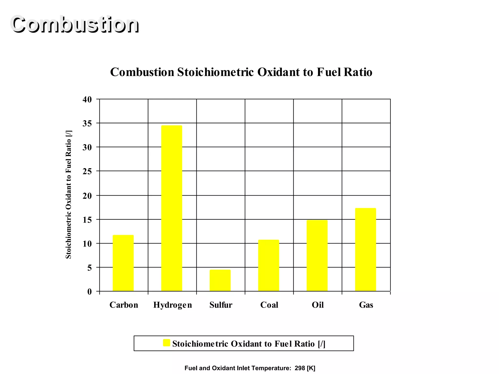 Combustion Stoichiometric Oxidant to Fuel Ratio
0
5
10
15
20
25
30
35
40
Carbon Hydrogen Sulfur Coal Oil Gas
Stoichiometric Oxidant to Fuel Ratio [/]
Combustion
Fuel and Oxidant Inlet Temperature: 298 [K]
StoichiometricOxidanttoFuelRatio[/]
 