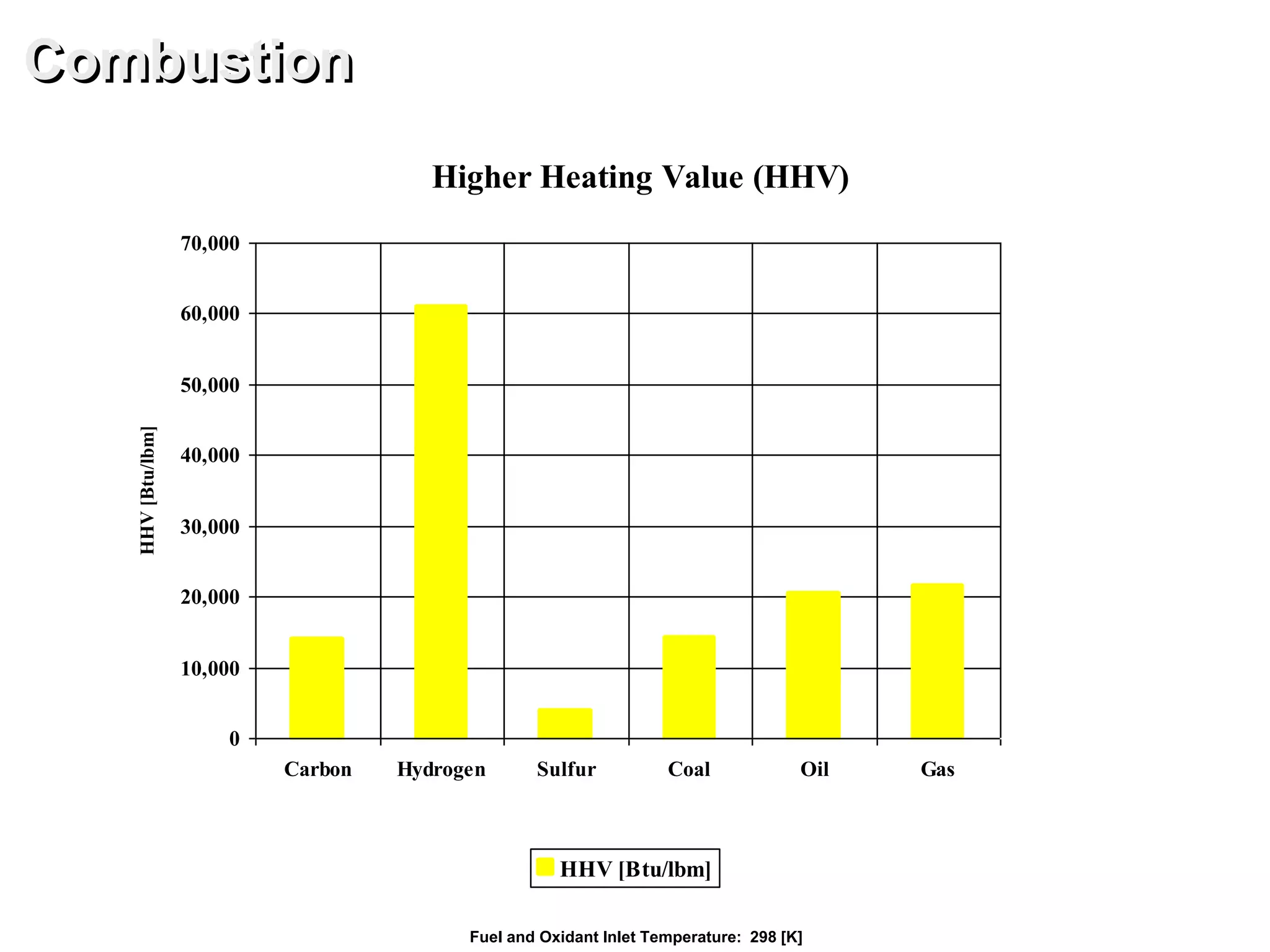 Higher Heating Value (HHV)
0
10,000
20,000
30,000
40,000
50,000
60,000
70,000
Carbon Hydrogen Sulfur Coal Oil Gas
HHV [Btu/lbm]
Combustion
Fuel and Oxidant Inlet Temperature: 298 [K]
HHV[Btu/lbm]
 