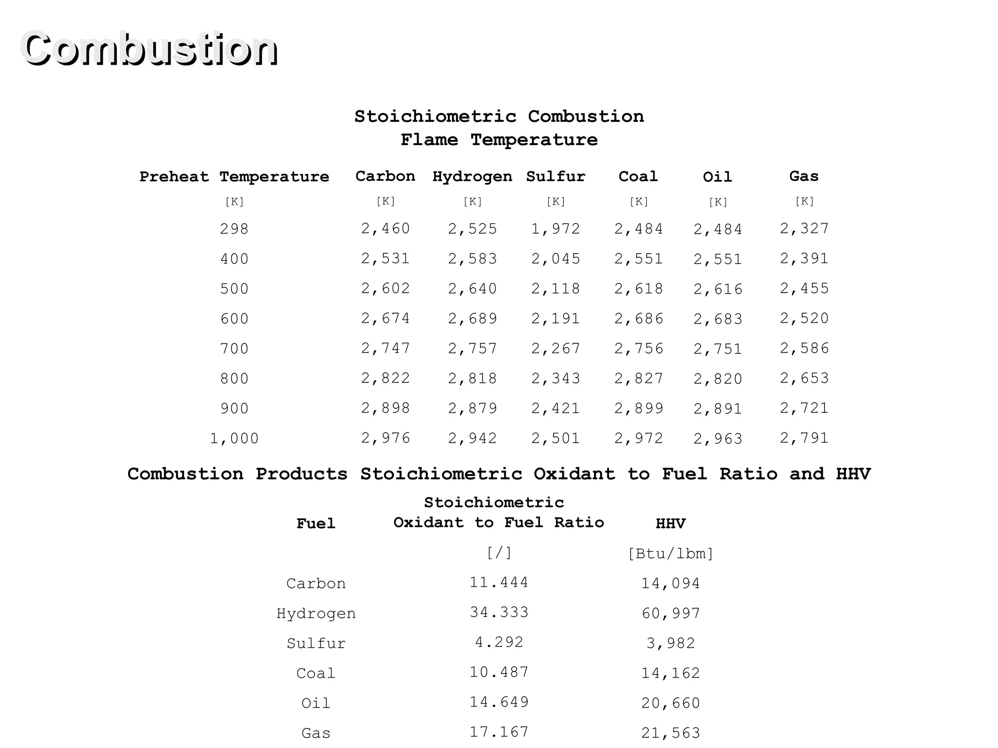 Combustion
Stoichiometric Combustion
Flame Temperature
Hydrogen
[K]
2,525
2,583
2,640
2,689
2,757
2,818
2,879
2,942
Sulfur
[K]
1,972
2,045
2,118
2,191
2,267
2,343
2,421
2,501
Coal
[K]
2,484
2,551
2,618
2,686
2,756
2,827
2,899
2,972
Oil
[K]
2,484
2,551
2,616
2,683
2,751
2,820
2,891
2,963
Preheat Temperature
[K]
298
400
500
600
700
800
900
1,000
Combustion Products Stoichiometric Oxidant to Fuel Ratio and HHV
Stoichiometric
Oxidant to Fuel Ratio
[/]
11.444
34.333
4.292
10.487
14.649
17.167
HHV
[Btu/lbm]
14,094
60,997
3,982
14,162
20,660
21,563
Fuel
Carbon
Hydrogen
Sulfur
Coal
Oil
Gas
Gas
[K]
2,327
2,391
2,455
2,520
2,586
2,653
2,721
2,791
Carbon
[K]
2,460
2,531
2,602
2,674
2,747
2,822
2,898
2,976
 