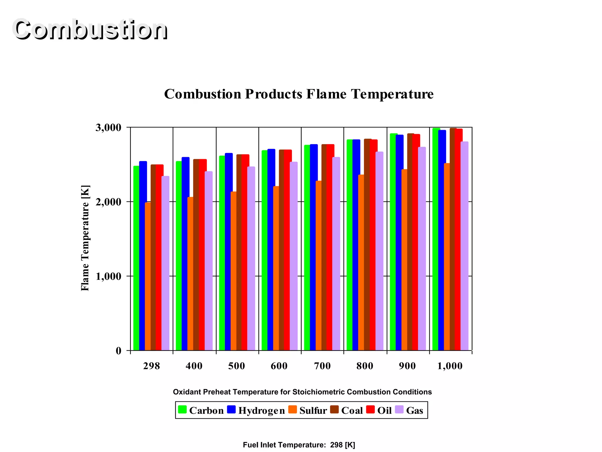 Combustion Products Flame Temperature
0
1,000
2,000
3,000
298 400 500 600 700 800 900 1,000
FlameTemperature[K]
Carbon Hydrogen Sulfur Coal Oil Gas
Combustion
Fuel Inlet Temperature: 298 [K]
Oxidant Preheat Temperature for Stoichiometric Combustion Conditions
 
