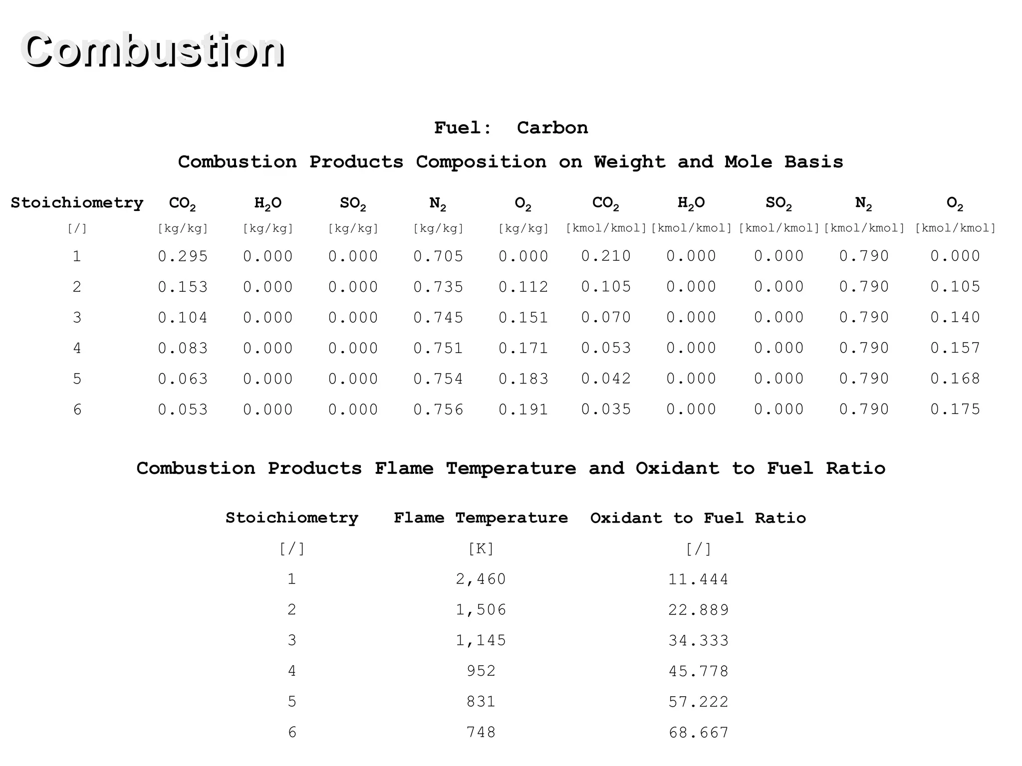 Combustion
Combustion Products Composition on Weight and Mole Basis
Combustion Products Flame Temperature and Oxidant to Fuel Ratio
Flame Temperature
[K]
2,460
1,506
1,145
952
831
748
Oxidant to Fuel Ratio
[/]
11.444
22.889
34.333
45.778
57.222
68.667
Stoichiometry
[/]
1
2
3
4
5
6
Fuel: Carbon
CO2
[kg/kg]
0.295
0.153
0.104
0.083
0.063
0.053
H2O
[kg/kg]
0.000
0.000
0.000
0.000
0.000
0.000
SO2
[kg/kg]
0.000
0.000
0.000
0.000
0.000
0.000
N2
[kg/kg]
0.705
0.735
0.745
0.751
0.754
0.756
O2
[kg/kg]
0.000
0.112
0.151
0.171
0.183
0.191
CO2
[kmol/kmol]
0.210
0.105
0.070
0.053
0.042
0.035
Stoichiometry
[/]
1
2
3
4
5
6
SO2
[kmol/kmol]
0.000
0.000
0.000
0.000
0.000
0.000
N2
[kmol/kmol]
0.790
0.790
0.790
0.790
0.790
0.790
H2O
[kmol/kmol]
0.000
0.000
0.000
0.000
0.000
0.000
O2
[kmol/kmol]
0.000
0.105
0.140
0.157
0.168
0.175
 