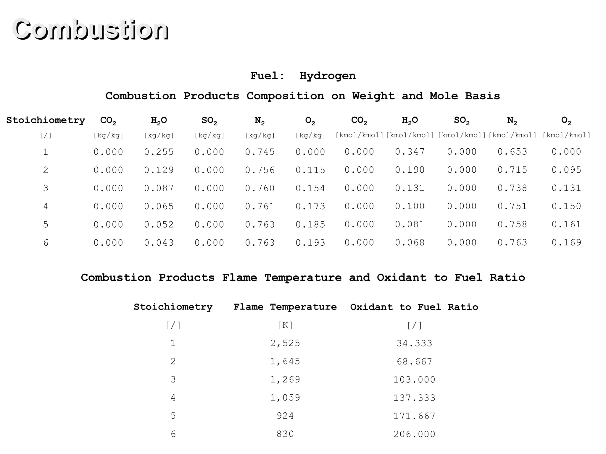 Combustion
Combustion Products Composition on Weight and Mole Basis
Flame Temperature
[K]
2,525
1,645
1,269
1,059
924
830
Oxidant to Fuel Ratio
[/]
34.333
68.667
103.000
137.333
171.667
206.000
Stoichiometry
[/]
1
2
3
4
5
6
Fuel: Hydrogen
CO2
[kg/kg]
0.000
0.000
0.000
0.000
0.000
0.000
H2O
[kg/kg]
0.255
0.129
0.087
0.065
0.052
0.043
SO2
[kg/kg]
0.000
0.000
0.000
0.000
0.000
0.000
N2
[kg/kg]
0.745
0.756
0.760
0.761
0.763
0.763
O2
[kg/kg]
0.000
0.115
0.154
0.173
0.185
0.193
CO2
[kmol/kmol]
0.000
0.000
0.000
0.000
0.000
0.000
Stoichiometry
[/]
1
2
3
4
5
6
SO2
[kmol/kmol]
0.000
0.000
0.000
0.000
0.000
0.000
N2
[kmol/kmol]
0.653
0.715
0.738
0.751
0.758
0.763
H2O
[kmol/kmol]
0.347
0.190
0.131
0.100
0.081
0.068
O2
[kmol/kmol]
0.000
0.095
0.131
0.150
0.161
0.169
Combustion Products Flame Temperature and Oxidant to Fuel Ratio
 