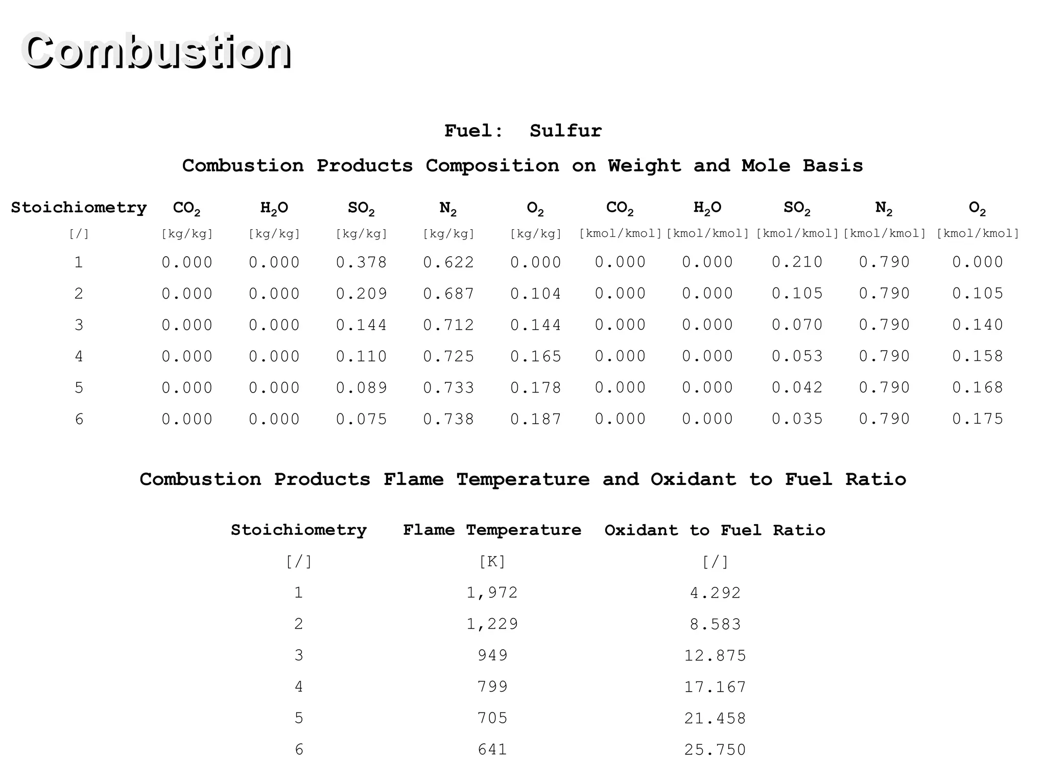 Combustion
Combustion Products Composition on Weight and Mole Basis
Flame Temperature
[K]
1,972
1,229
949
799
705
641
Oxidant to Fuel Ratio
[/]
4.292
8.583
12.875
17.167
21.458
25.750
Stoichiometry
[/]
1
2
3
4
5
6
Fuel: Sulfur
CO2
[kg/kg]
0.000
0.000
0.000
0.000
0.000
0.000
H2O
[kg/kg]
0.000
0.000
0.000
0.000
0.000
0.000
SO2
[kg/kg]
0.378
0.209
0.144
0.110
0.089
0.075
N2
[kg/kg]
0.622
0.687
0.712
0.725
0.733
0.738
O2
[kg/kg]
0.000
0.104
0.144
0.165
0.178
0.187
CO2
[kmol/kmol]
0.000
0.000
0.000
0.000
0.000
0.000
Stoichiometry
[/]
1
2
3
4
5
6
SO2
[kmol/kmol]
0.210
0.105
0.070
0.053
0.042
0.035
N2
[kmol/kmol]
0.790
0.790
0.790
0.790
0.790
0.790
H2O
[kmol/kmol]
0.000
0.000
0.000
0.000
0.000
0.000
O2
[kmol/kmol]
0.000
0.105
0.140
0.158
0.168
0.175
Combustion Products Flame Temperature and Oxidant to Fuel Ratio
 