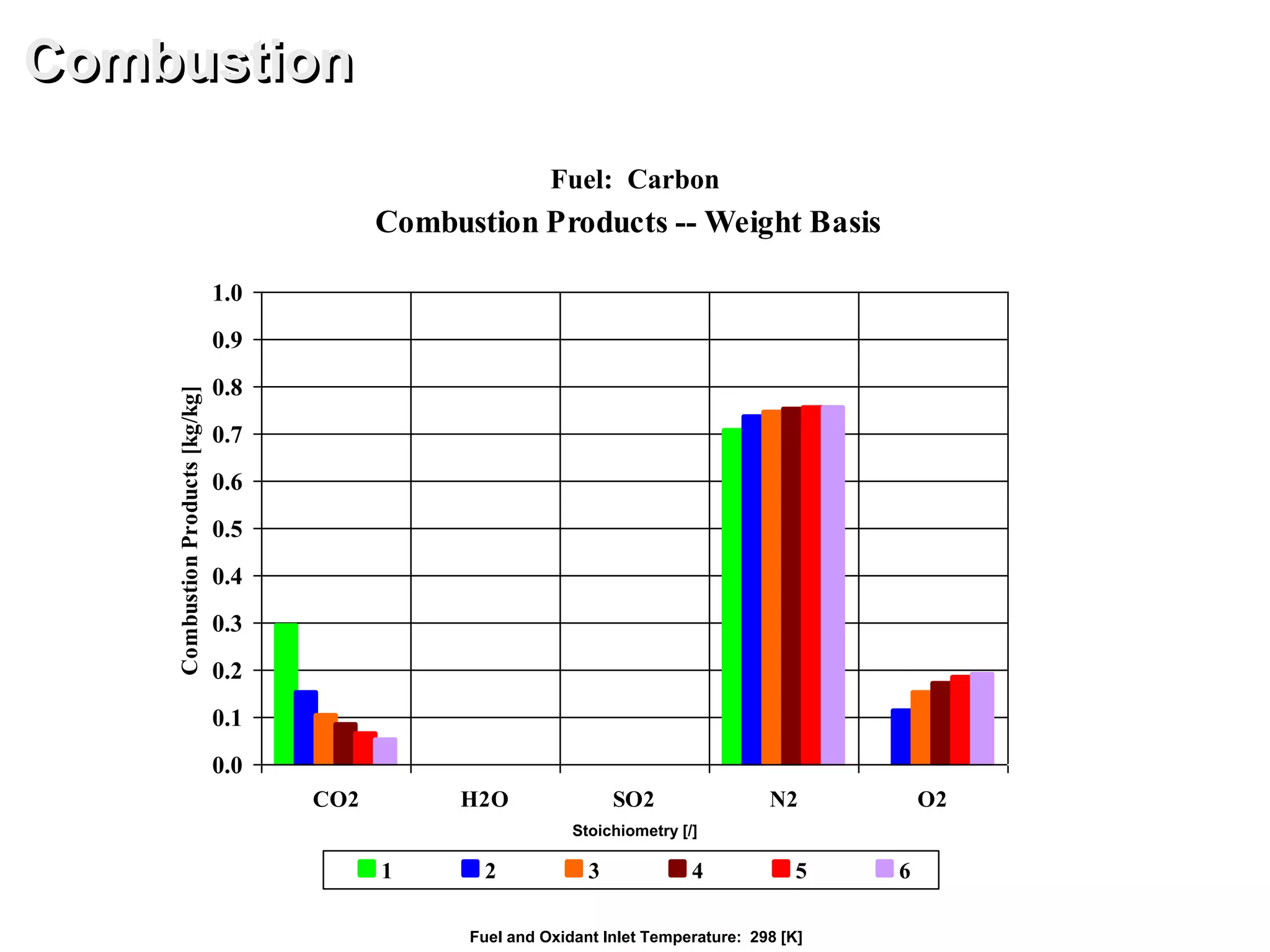 Combustion Products -- Weight Basis
0.0
0.1
0.2
0.3
0.4
0.5
0.6
0.7
0.8
0.9
1.0
CO2 H2O SO2 N2 O2
CombustionProducts[kg/kg]
1 2 3 4 5 6
Combustion
Stoichiometry [/]
Fuel: Carbon
Fuel and Oxidant Inlet Temperature: 298 [K]
 