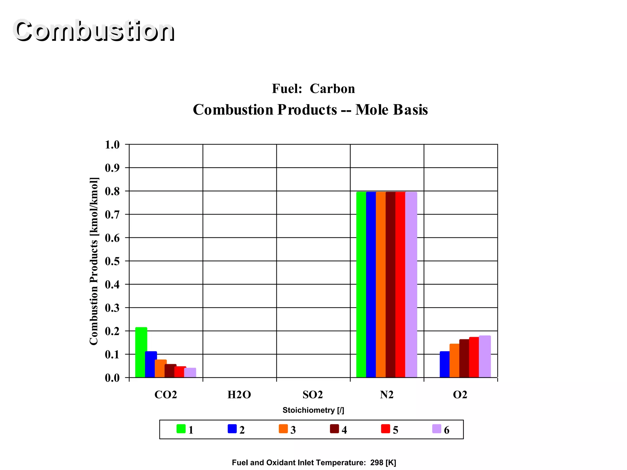 Combustion Products -- Mole Basis
0.0
0.1
0.2
0.3
0.4
0.5
0.6
0.7
0.8
0.9
1.0
CO2 H2O SO2 N2 O2
CombustionProducts[kmol/kmol]
1 2 3 4 5 6
Combustion
Stoichiometry [/]
Fuel: Carbon
Fuel and Oxidant Inlet Temperature: 298 [K]
 