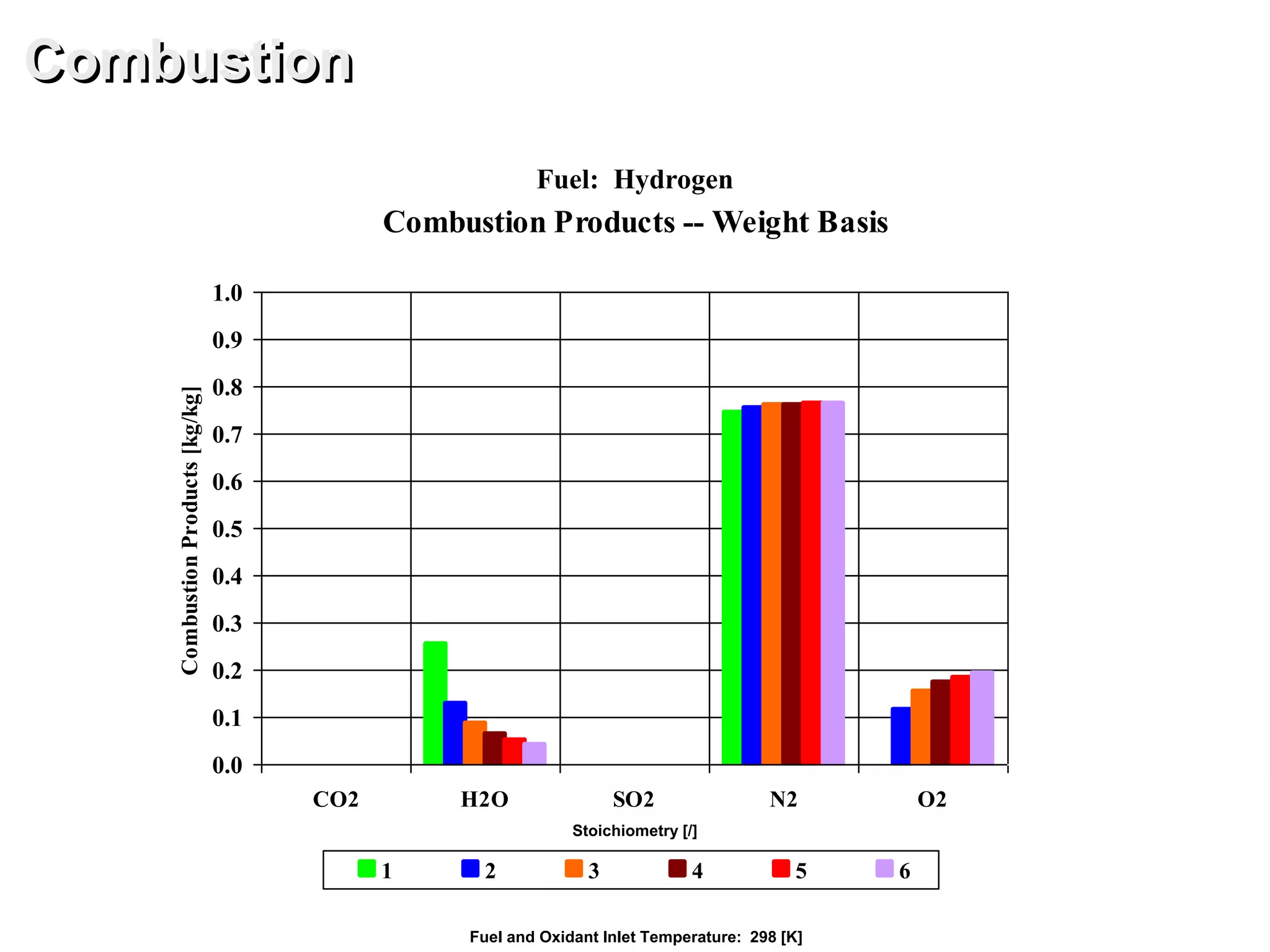 Combustion Products -- Weight Basis
0.0
0.1
0.2
0.3
0.4
0.5
0.6
0.7
0.8
0.9
1.0
CO2 H2O SO2 N2 O2
CombustionProducts[kg/kg]
1 2 3 4 5 6
Combustion
Fuel: Hydrogen
Fuel and Oxidant Inlet Temperature: 298 [K]
Stoichiometry [/]
 