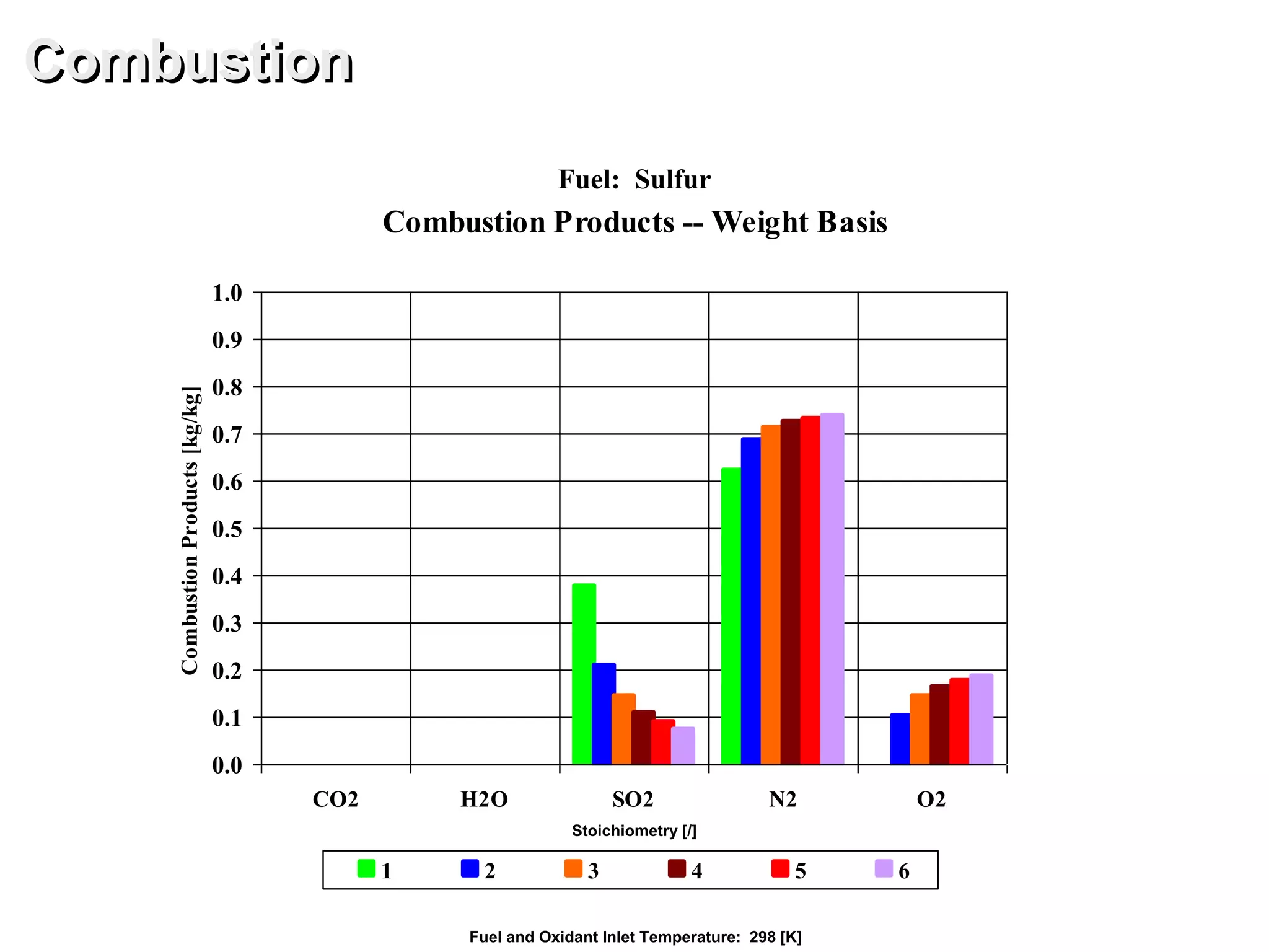 Combustion Products -- Weight Basis
0.0
0.1
0.2
0.3
0.4
0.5
0.6
0.7
0.8
0.9
1.0
CO2 H2O SO2 N2 O2
CombustionProducts[kg/kg]
1 2 3 4 5 6
Combustion
Fuel: Sulfur
Fuel and Oxidant Inlet Temperature: 298 [K]
Stoichiometry [/]
 