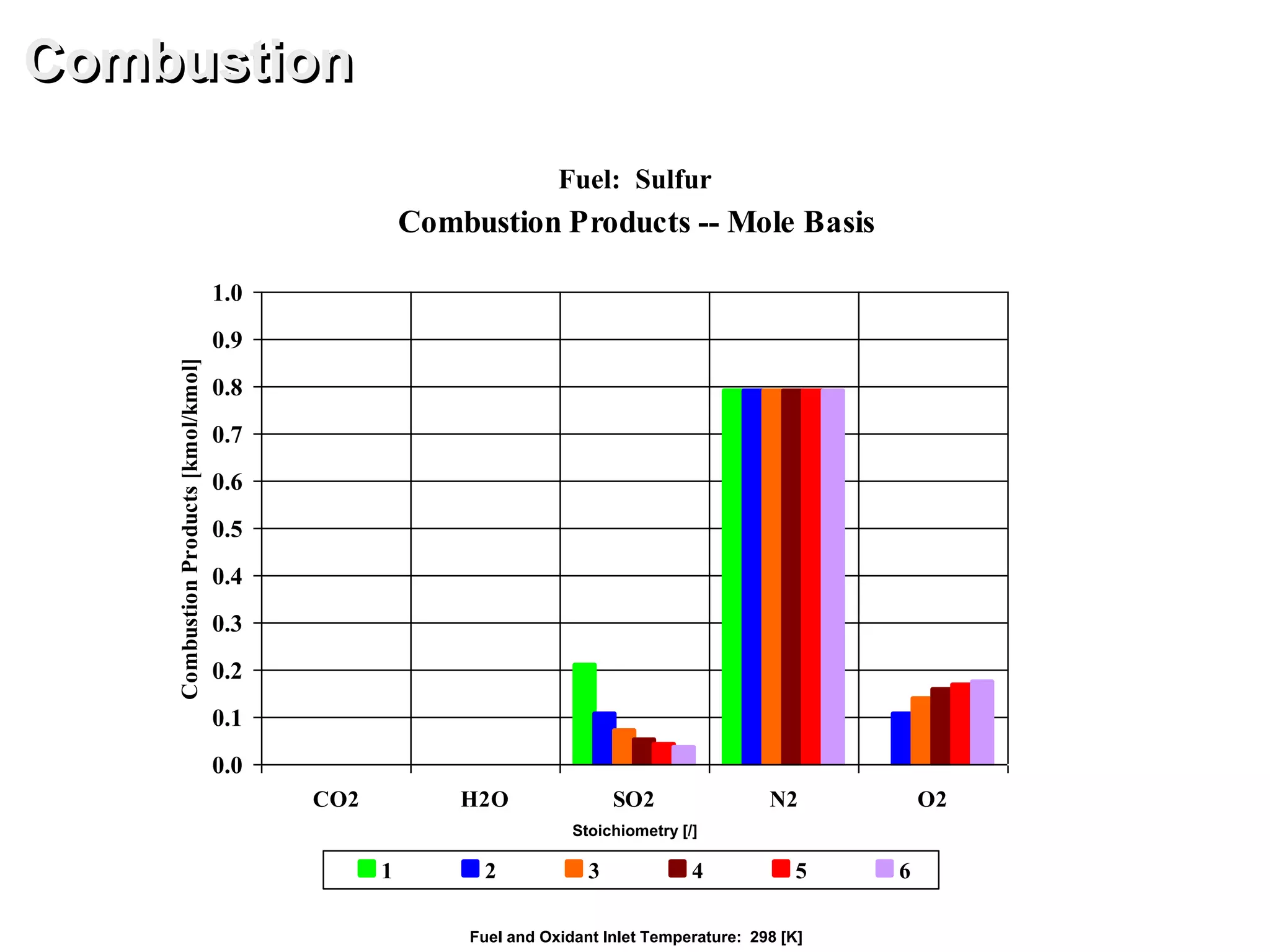 Combustion Products -- Mole Basis
0.0
0.1
0.2
0.3
0.4
0.5
0.6
0.7
0.8
0.9
1.0
CO2 H2O SO2 N2 O2
CombustionProducts[kmol/kmol]
1 2 3 4 5 6
Combustion
Fuel: Sulfur
Fuel and Oxidant Inlet Temperature: 298 [K]
Stoichiometry [/]
 