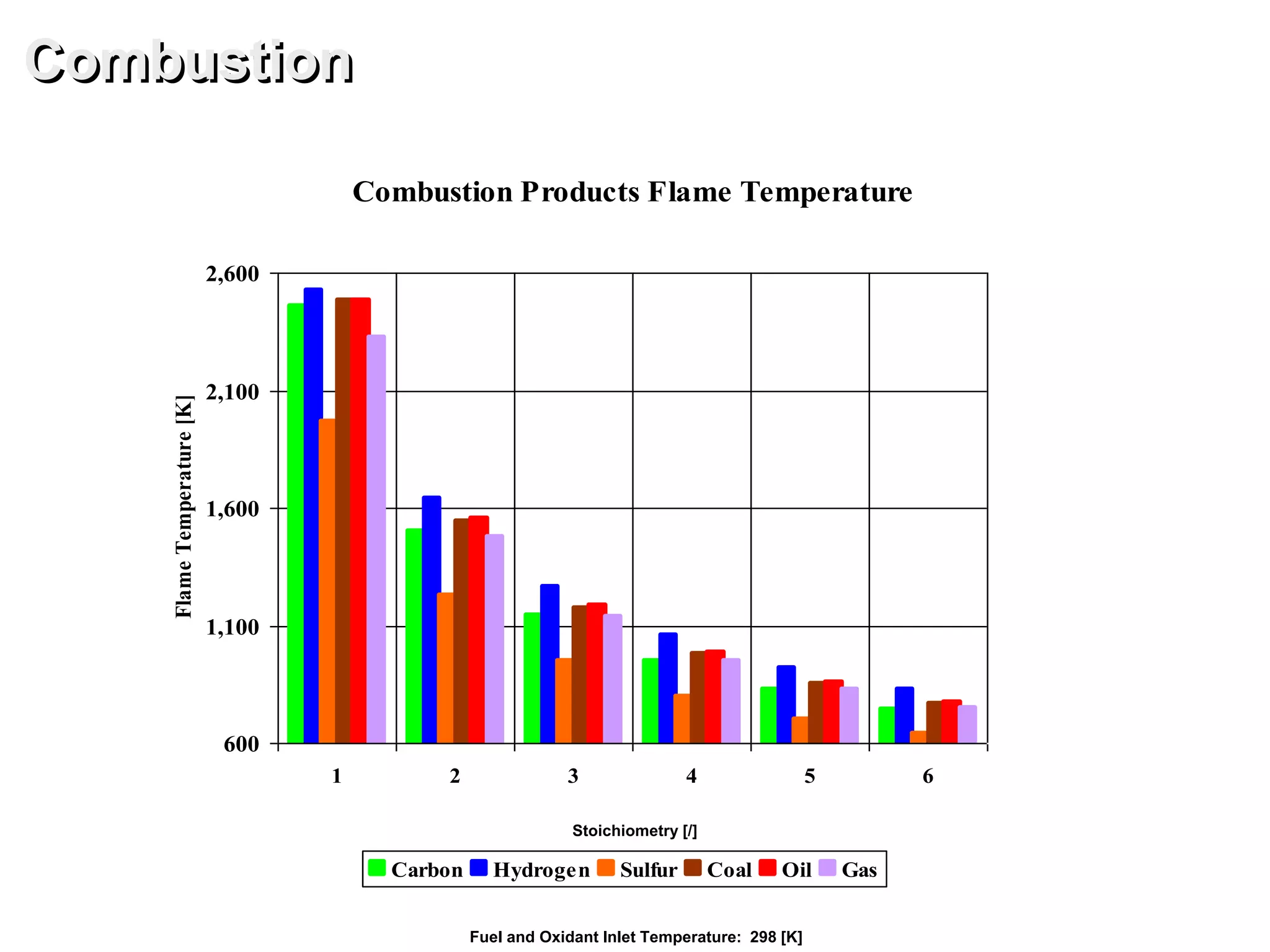 Combustion Products Flame Temperature
600
1,100
1,600
2,100
2,600
1 2 3 4 5 6
FlameTemperature[K]
Carbon Hydrogen Sulfur Coal Oil Gas
Combustion
Fuel and Oxidant Inlet Temperature: 298 [K]
Stoichiometry [/]
 