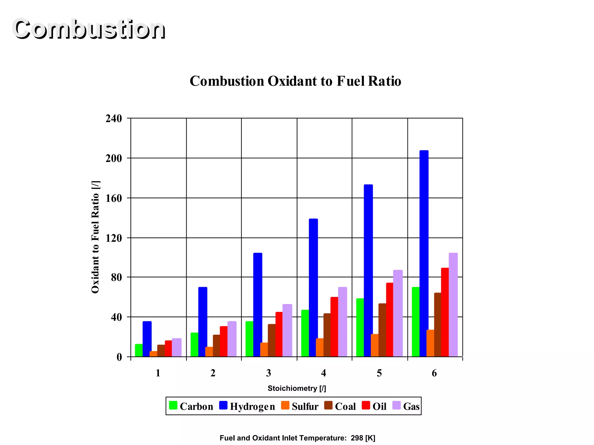 Combustion Oxidant to Fuel Ratio
0
40
80
120
160
200
240
1 2 3 4 5 6
OxidanttoFuelRatio[/]
Carbon Hydrogen Sulfur Coal Oil Gas
Combustion
Fuel and Oxidant Inlet Temperature: 298 [K]
Stoichiometry [/]
 