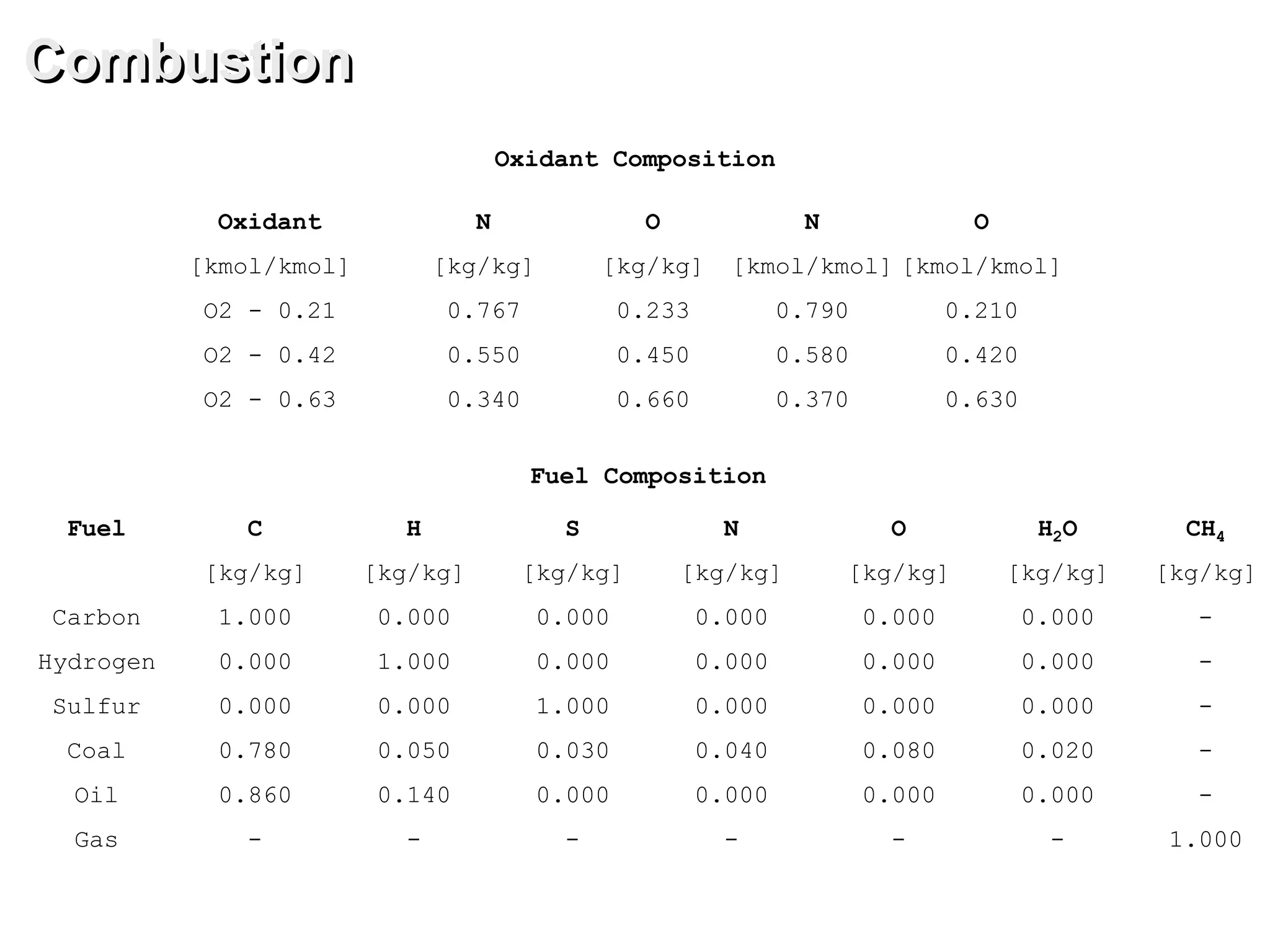 Combustion
Oxidant Composition
N
[kmol/kmol]
0.790
0.580
0.370
O
[kmol/kmol]
0.210
0.420
0.630
N
[kg/kg]
0.767
0.550
0.340
O
[kg/kg]
0.233
0.450
0.660
Oxidant
[kmol/kmol]
O2 - 0.21
O2 - 0.42
O2 - 0.63
Fuel Composition
C
[kg/kg]
1.000
0.000
0.000
0.780
0.860
-
H
[kg/kg]
0.000
1.000
0.000
0.050
0.140
-
S
[kg/kg]
0.000
0.000
1.000
0.030
0.000
-
N
[kg/kg]
0.000
0.000
0.000
0.040
0.000
-
O
[kg/kg]
0.000
0.000
0.000
0.080
0.000
-
H2O
[kg/kg]
0.000
0.000
0.000
0.020
0.000
-
CH4
[kg/kg]
-
-
-
-
-
1.000
Fuel
Carbon
Hydrogen
Sulfur
Coal
Oil
Gas
 