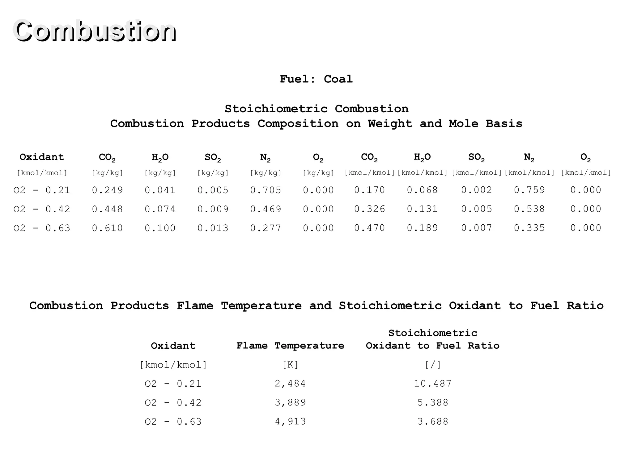 Combustion
Fuel: Coal
CO2
[kg/kg]
0.249
0.448
0.610
H2O
[kg/kg]
0.041
0.074
0.100
SO2
[kg/kg]
0.005
0.009
0.013
N2
[kg/kg]
0.705
0.469
0.277
O2
[kg/kg]
0.000
0.000
0.000
CO2
[kmol/kmol]
0.170
0.326
0.470
Oxidant
[kmol/kmol]
O2 - 0.21
O2 - 0.42
O2 - 0.63
SO2
[kmol/kmol]
0.002
0.005
0.007
N2
[kmol/kmol]
0.759
0.538
0.335
H2O
[kmol/kmol]
0.068
0.131
0.189
O2
[kmol/kmol]
0.000
0.000
0.000
Stoichiometric Combustion
Combustion Products Composition on Weight and Mole Basis
Flame Temperature
[K]
2,484
3,889
4,913
Stoichiometric
Oxidant to Fuel Ratio
[/]
10.487
5.388
3.688
Combustion Products Flame Temperature and Stoichiometric Oxidant to Fuel Ratio
Oxidant
[kmol/kmol]
O2 - 0.21
O2 - 0.42
O2 - 0.63
 