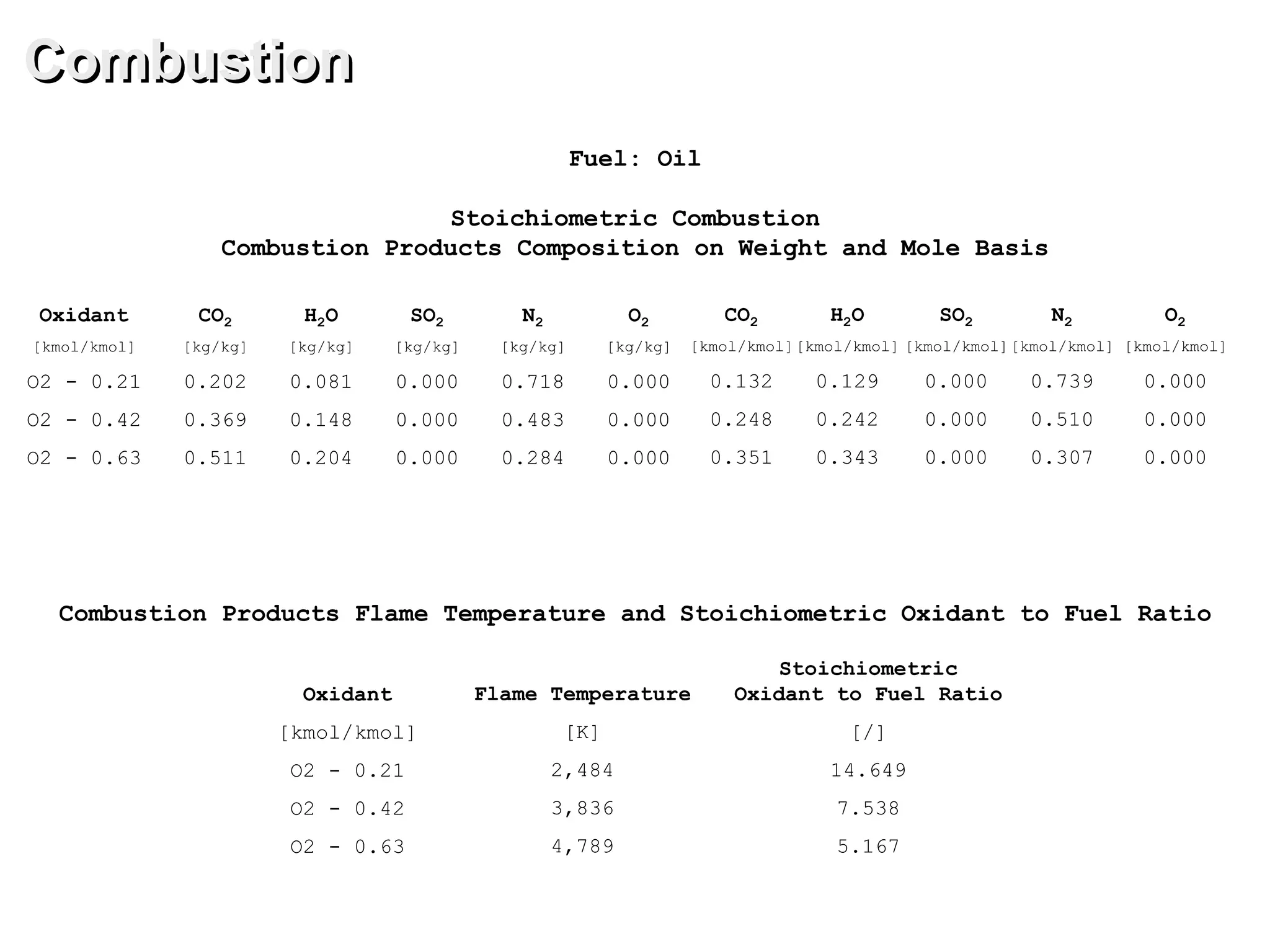 Combustion
Fuel: Oil
CO2
[kg/kg]
0.202
0.369
0.511
H2O
[kg/kg]
0.081
0.148
0.204
SO2
[kg/kg]
0.000
0.000
0.000
N2
[kg/kg]
0.718
0.483
0.284
O2
[kg/kg]
0.000
0.000
0.000
CO2
[kmol/kmol]
0.132
0.248
0.351
Oxidant
[kmol/kmol]
O2 - 0.21
O2 - 0.42
O2 - 0.63
SO2
[kmol/kmol]
0.000
0.000
0.000
N2
[kmol/kmol]
0.739
0.510
0.307
H2O
[kmol/kmol]
0.129
0.242
0.343
O2
[kmol/kmol]
0.000
0.000
0.000
Stoichiometric Combustion
Combustion Products Composition on Weight and Mole Basis
Stoichiometric
Oxidant to Fuel Ratio
[/]
14.649
7.538
5.167
Combustion Products Flame Temperature and Stoichiometric Oxidant to Fuel Ratio
Oxidant
[kmol/kmol]
O2 - 0.21
O2 - 0.42
O2 - 0.63
Flame Temperature
[K]
2,484
3,836
4,789
 