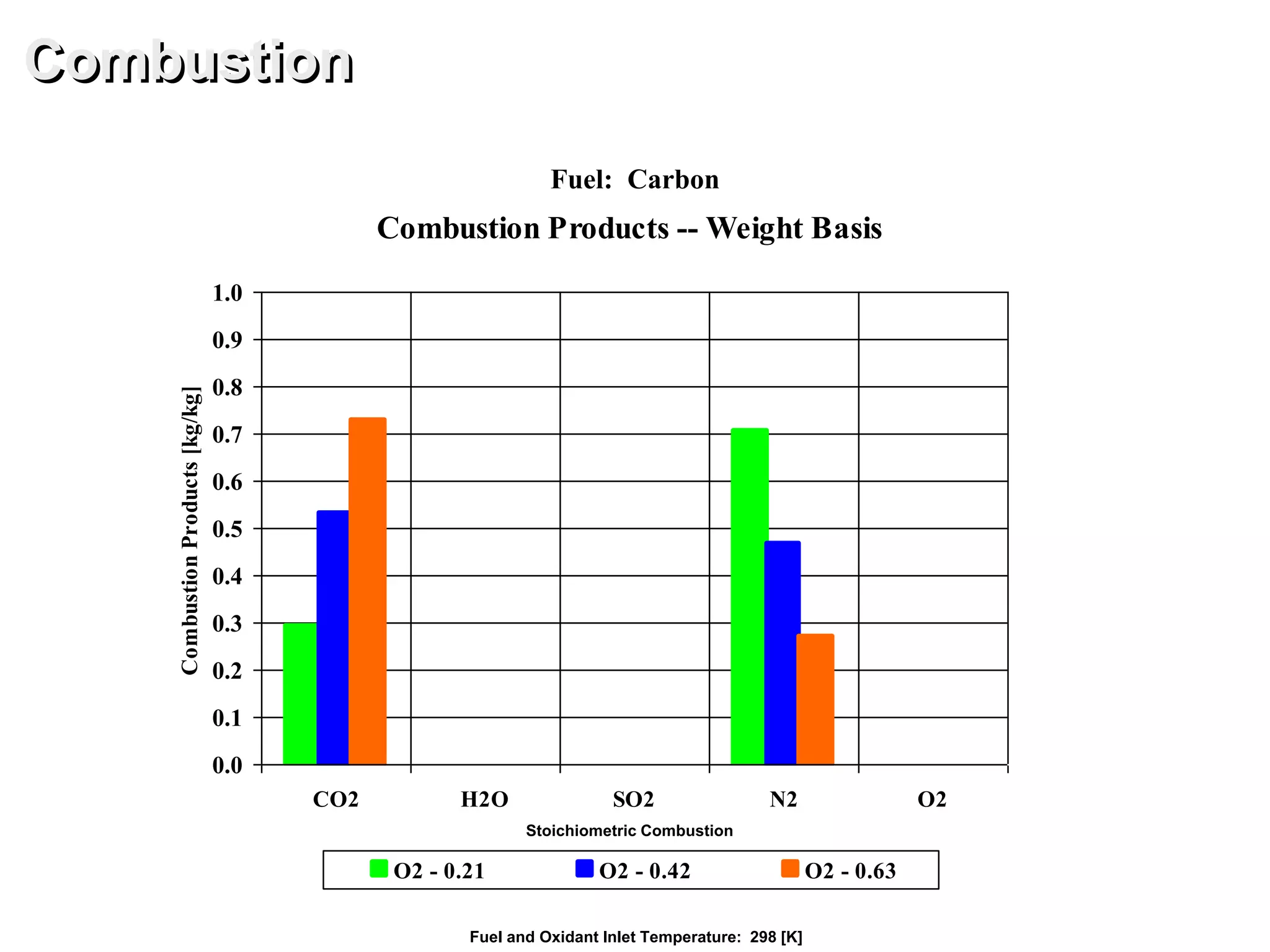 Combustion Products -- Weight Basis
0.0
0.1
0.2
0.3
0.4
0.5
0.6
0.7
0.8
0.9
1.0
CO2 H2O SO2 N2 O2
CombustionProducts[kg/kg]
O2 - 0.21 O2 - 0.42 O2 - 0.63
Combustion
Fuel: Carbon
Fuel and Oxidant Inlet Temperature: 298 [K]
Stoichiometric Combustion
 