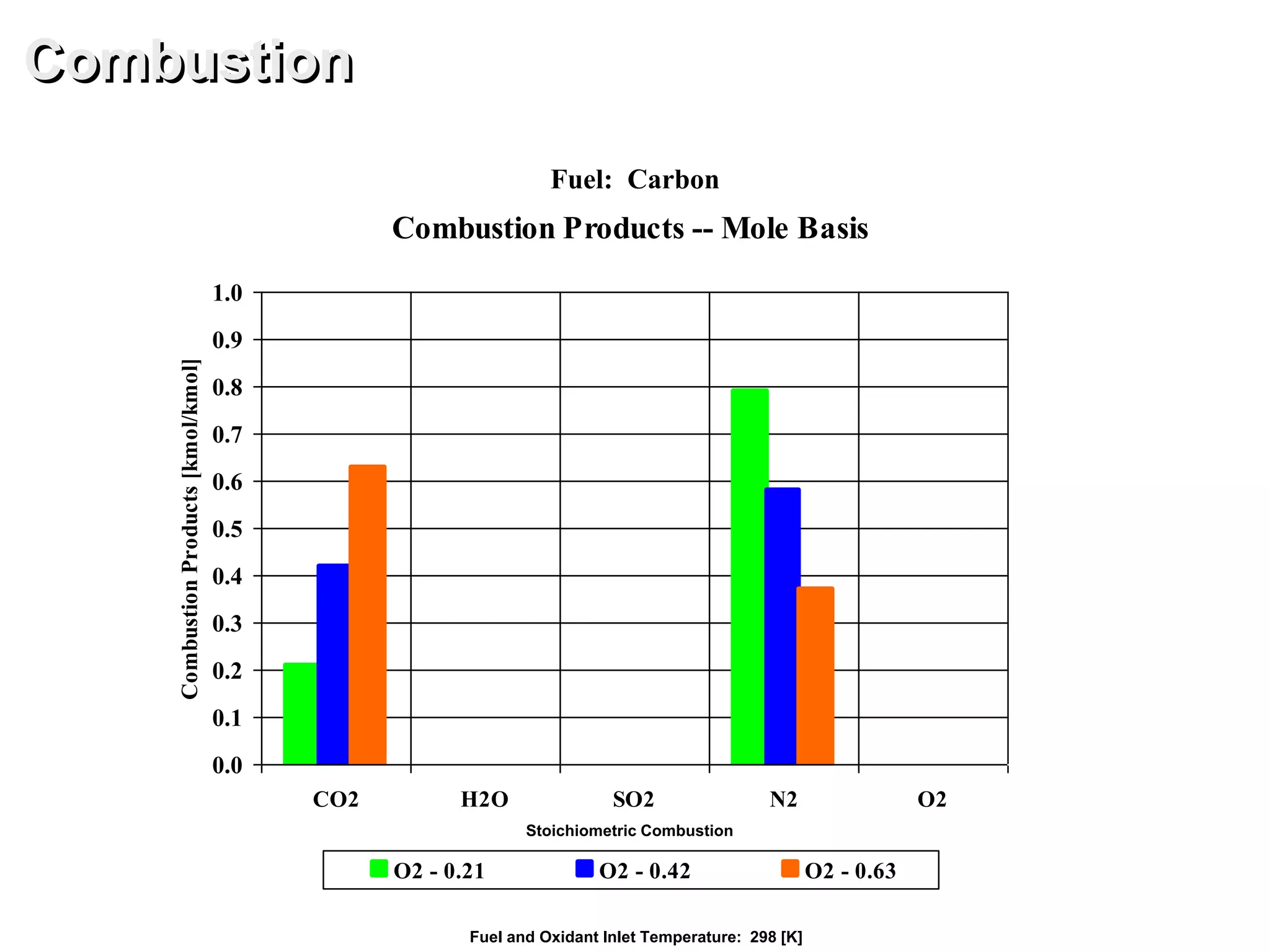 Combustion Products -- Mole Basis
0.0
0.1
0.2
0.3
0.4
0.5
0.6
0.7
0.8
0.9
1.0
CO2 H2O SO2 N2 O2
CombustionProducts[kmol/kmol]
O2 - 0.21 O2 - 0.42 O2 - 0.63
Combustion
Fuel: Carbon
Fuel and Oxidant Inlet Temperature: 298 [K]
Stoichiometric Combustion
 