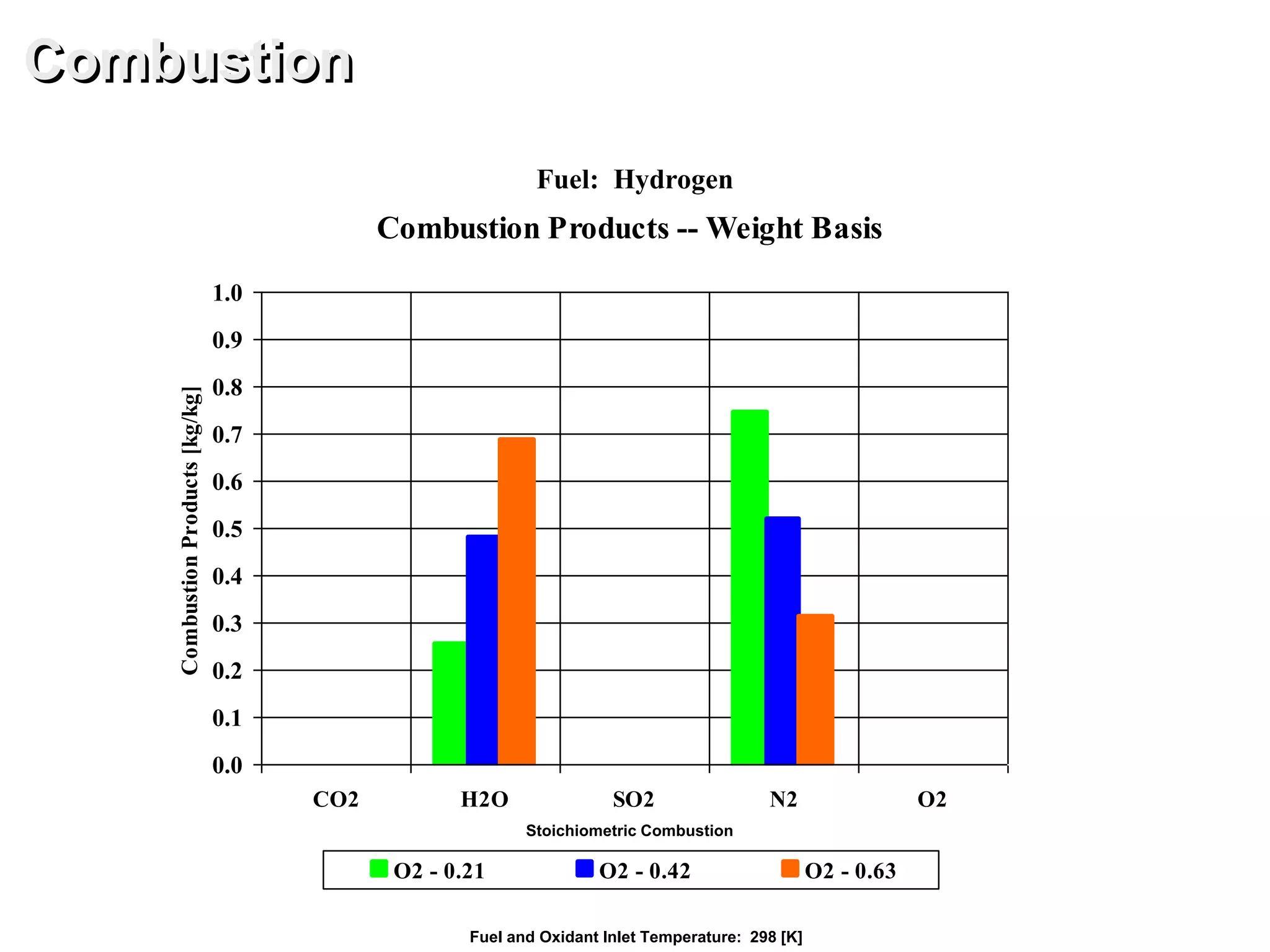Combustion Products -- Weight Basis
0.0
0.1
0.2
0.3
0.4
0.5
0.6
0.7
0.8
0.9
1.0
CO2 H2O SO2 N2 O2
CombustionProducts[kg/kg]
O2 - 0.21 O2 - 0.42 O2 - 0.63
Combustion
Fuel: Hydrogen
Fuel and Oxidant Inlet Temperature: 298 [K]
Stoichiometric Combustion
 