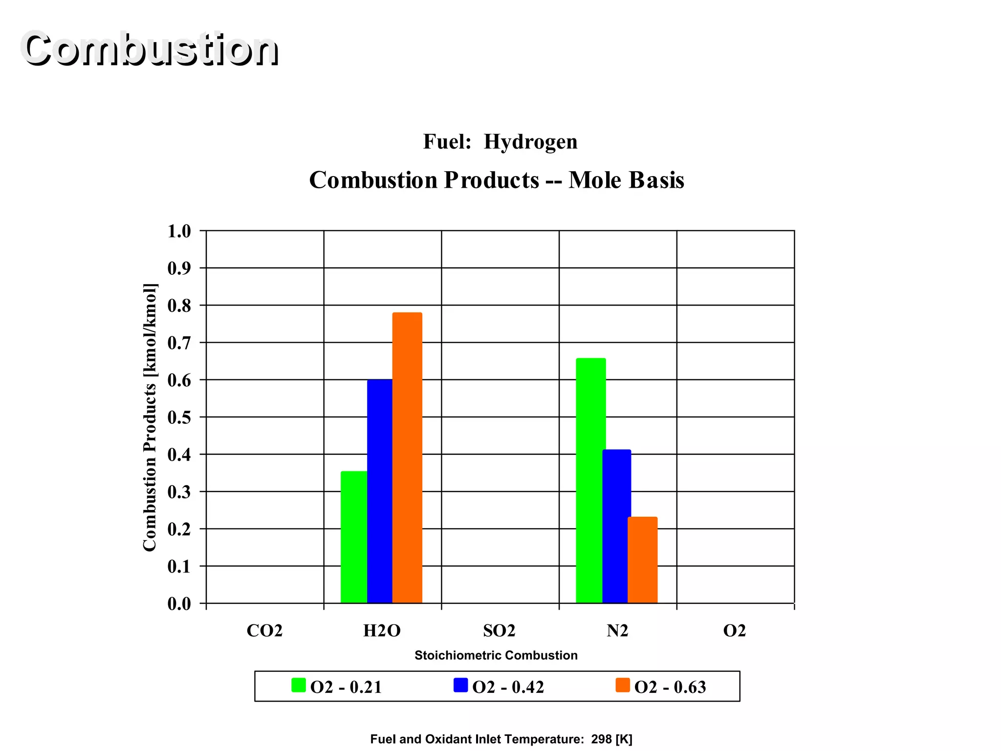 Combustion Products -- Mole Basis
0.0
0.1
0.2
0.3
0.4
0.5
0.6
0.7
0.8
0.9
1.0
CO2 H2O SO2 N2 O2
CombustionProducts[kmol/kmol]
O2 - 0.21 O2 - 0.42 O2 - 0.63
Combustion
Fuel: Hydrogen
Fuel and Oxidant Inlet Temperature: 298 [K]
Stoichiometric Combustion
 