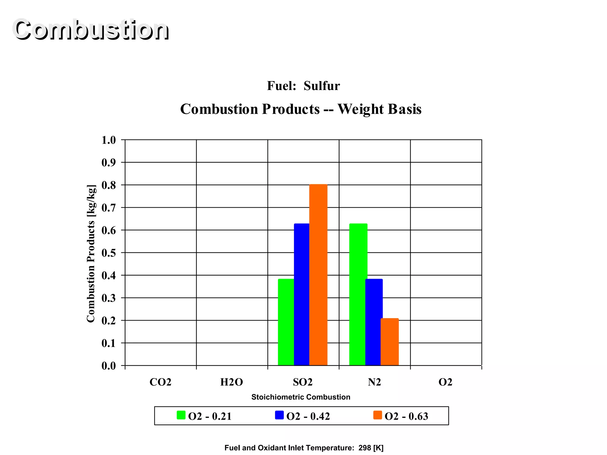 Combustion Products -- Weight Basis
0.0
0.1
0.2
0.3
0.4
0.5
0.6
0.7
0.8
0.9
1.0
CO2 H2O SO2 N2 O2
CombustionProducts[kg/kg]
O2 - 0.21 O2 - 0.42 O2 - 0.63
Combustion
Fuel: Sulfur
Fuel and Oxidant Inlet Temperature: 298 [K]
Stoichiometric Combustion
 
