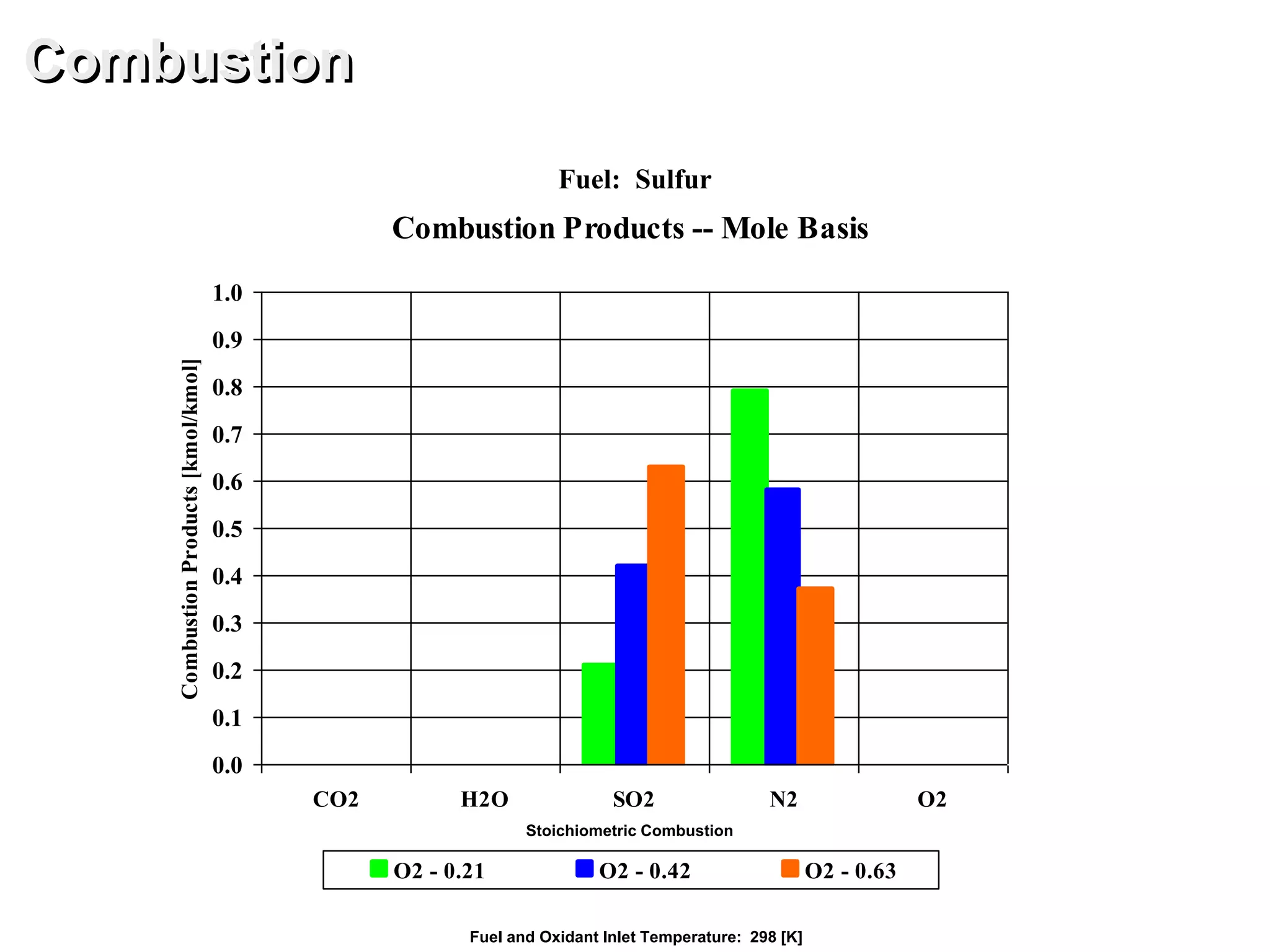 Combustion Products -- Mole Basis
0.0
0.1
0.2
0.3
0.4
0.5
0.6
0.7
0.8
0.9
1.0
CO2 H2O SO2 N2 O2
CombustionProducts[kmol/kmol]
O2 - 0.21 O2 - 0.42 O2 - 0.63
Combustion
Fuel: Sulfur
Fuel and Oxidant Inlet Temperature: 298 [K]
Stoichiometric Combustion
 