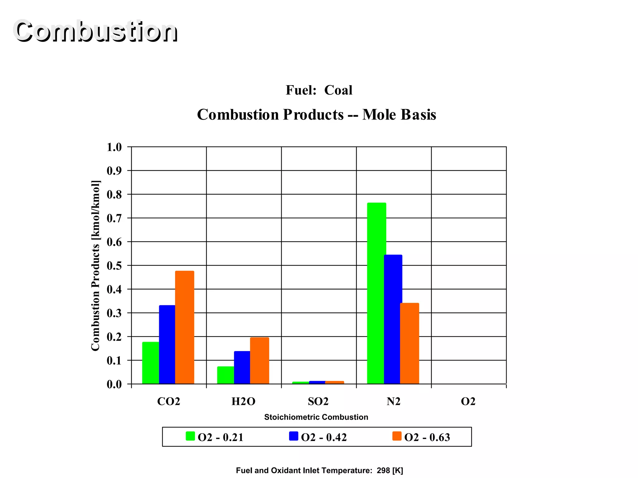Combustion Products -- Mole Basis
0.0
0.1
0.2
0.3
0.4
0.5
0.6
0.7
0.8
0.9
1.0
CO2 H2O SO2 N2 O2
CombustionProducts[kmol/kmol]
O2 - 0.21 O2 - 0.42 O2 - 0.63
Combustion
Fuel: Coal
Fuel and Oxidant Inlet Temperature: 298 [K]
Stoichiometric Combustion
 